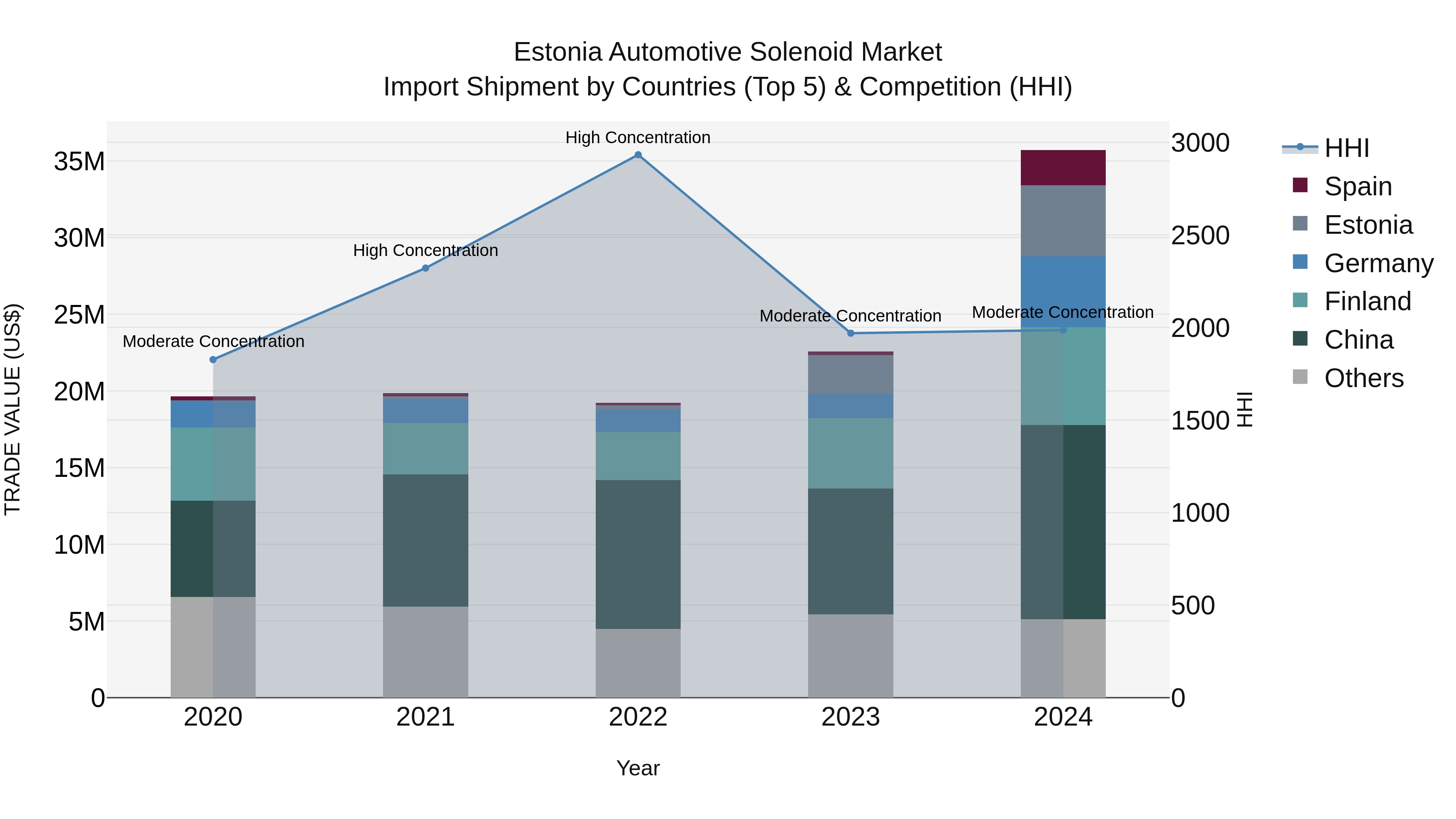 Estonia Automotive Solenoid Market Top 5 Importing Countries and Market Competition (HHI) Analysis