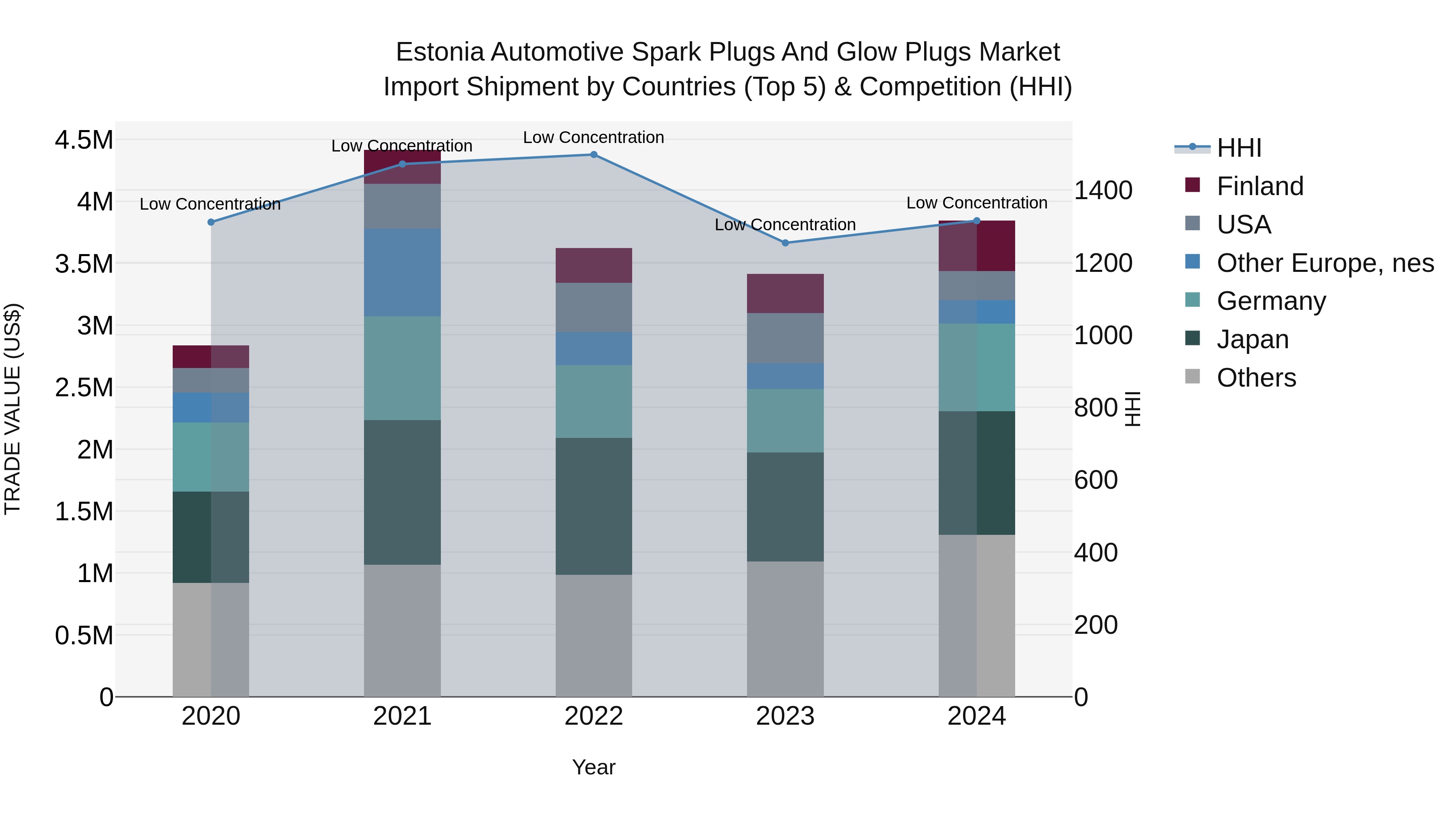 Estonia Automotive Spark Plugs and Glow Plugs Market Top 5 Importing Countries and Market Competition (HHI) Analysis