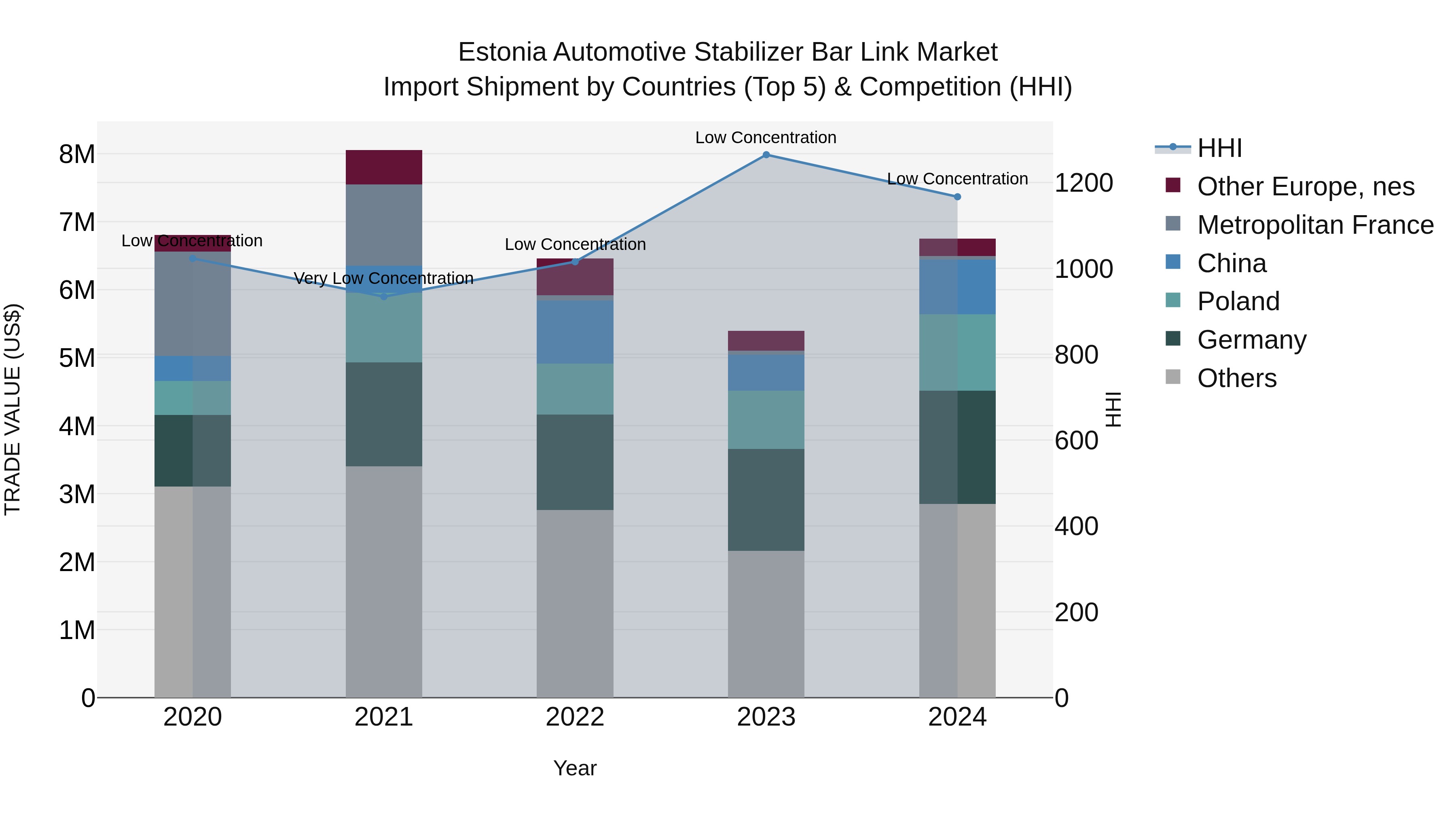 Estonia Automotive Stabilizer Bar Link Market Top 5 Importing Countries and Market Competition (HHI) Analysis