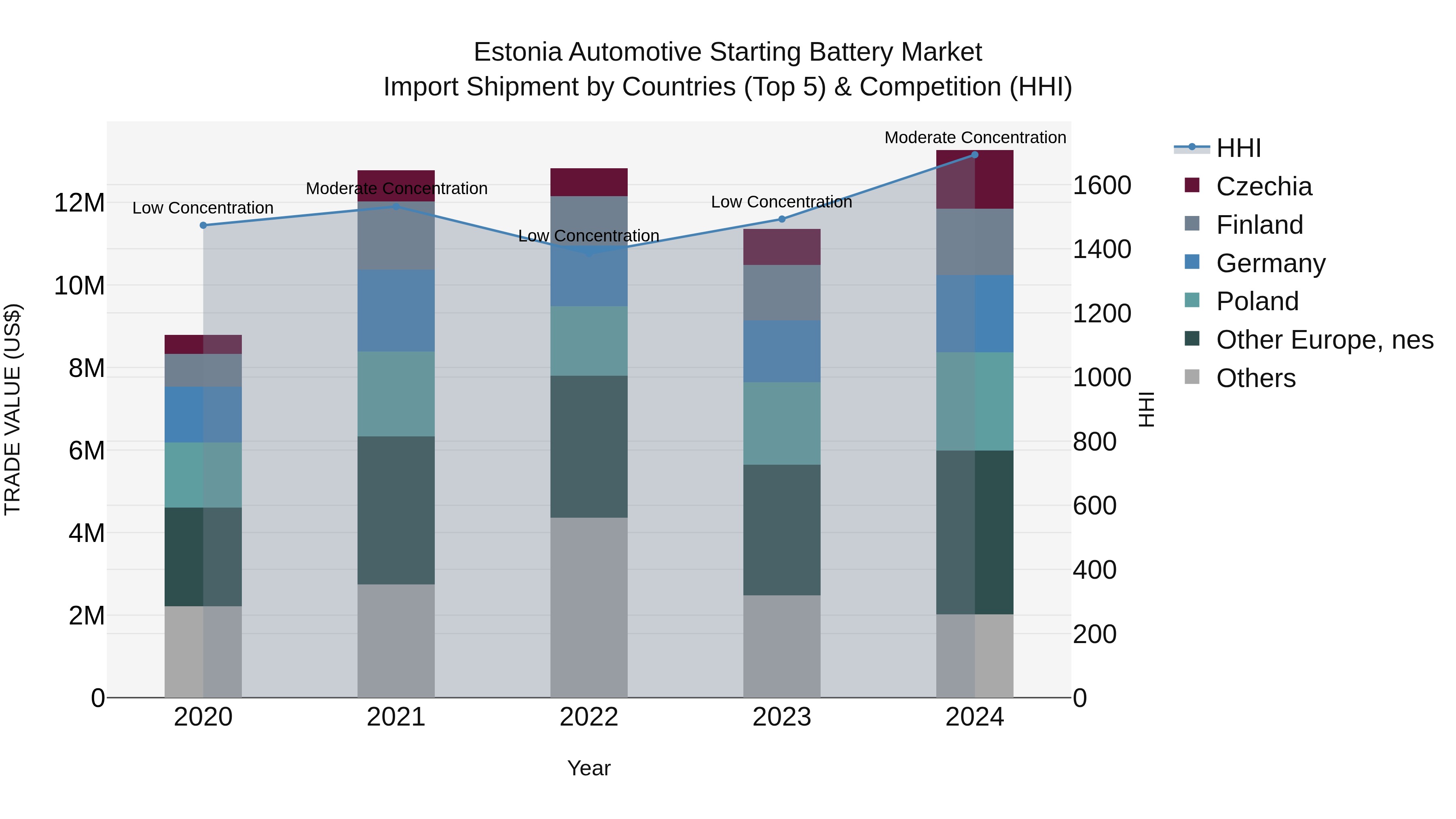 Estonia Automotive Starting Battery Market Top 5 Importing Countries and Market Competition (HHI) Analysis