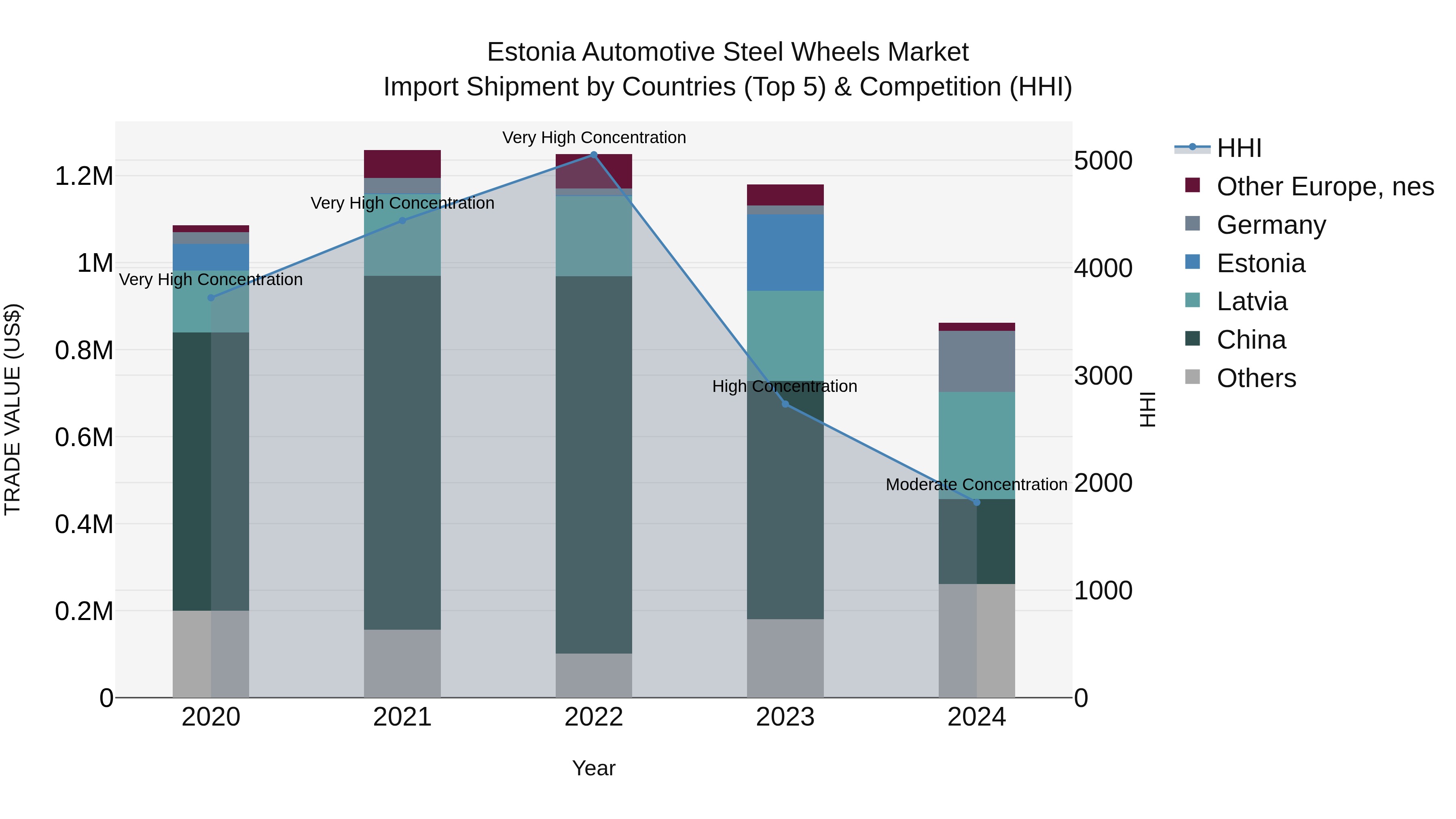 Estonia Automotive Steel Wheels Market Top 5 Importing Countries and Market Competition (HHI) Analysis