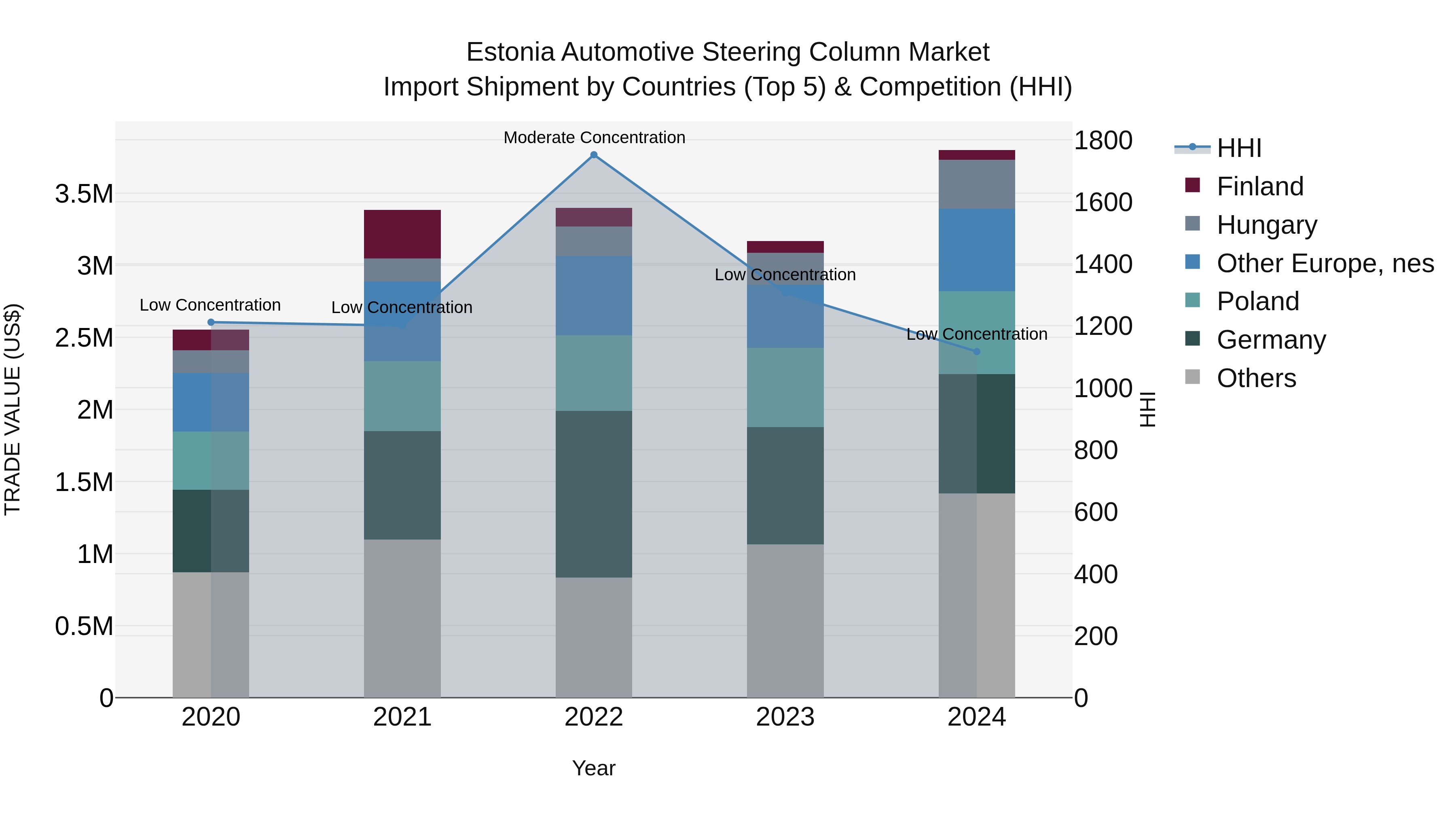 Estonia Automotive Steering Column Market Top 5 Importing Countries and Market Competition (HHI) Analysis