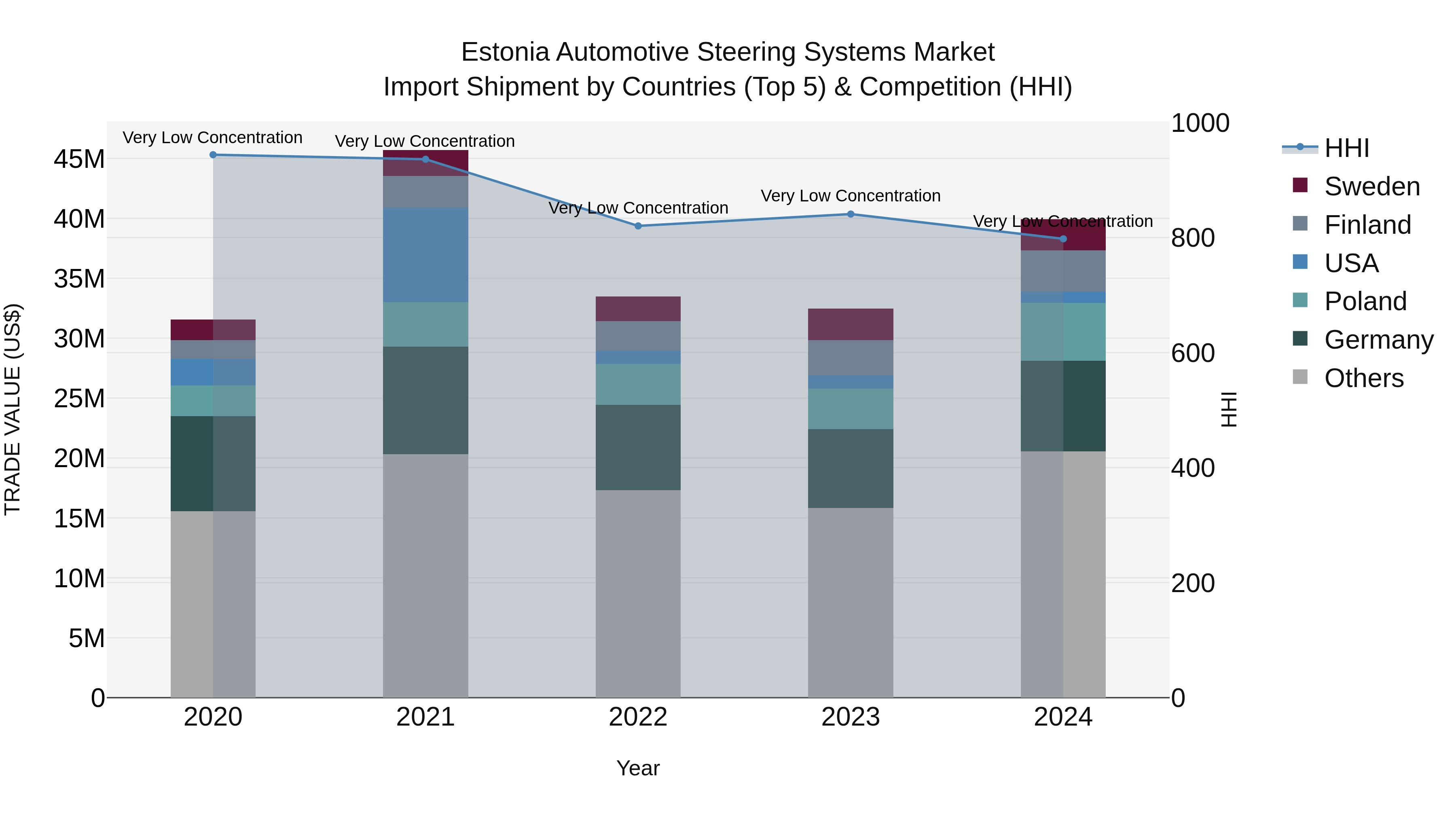Estonia Automotive Steering Systems Market Top 5 Importing Countries and Market Competition (HHI) Analysis