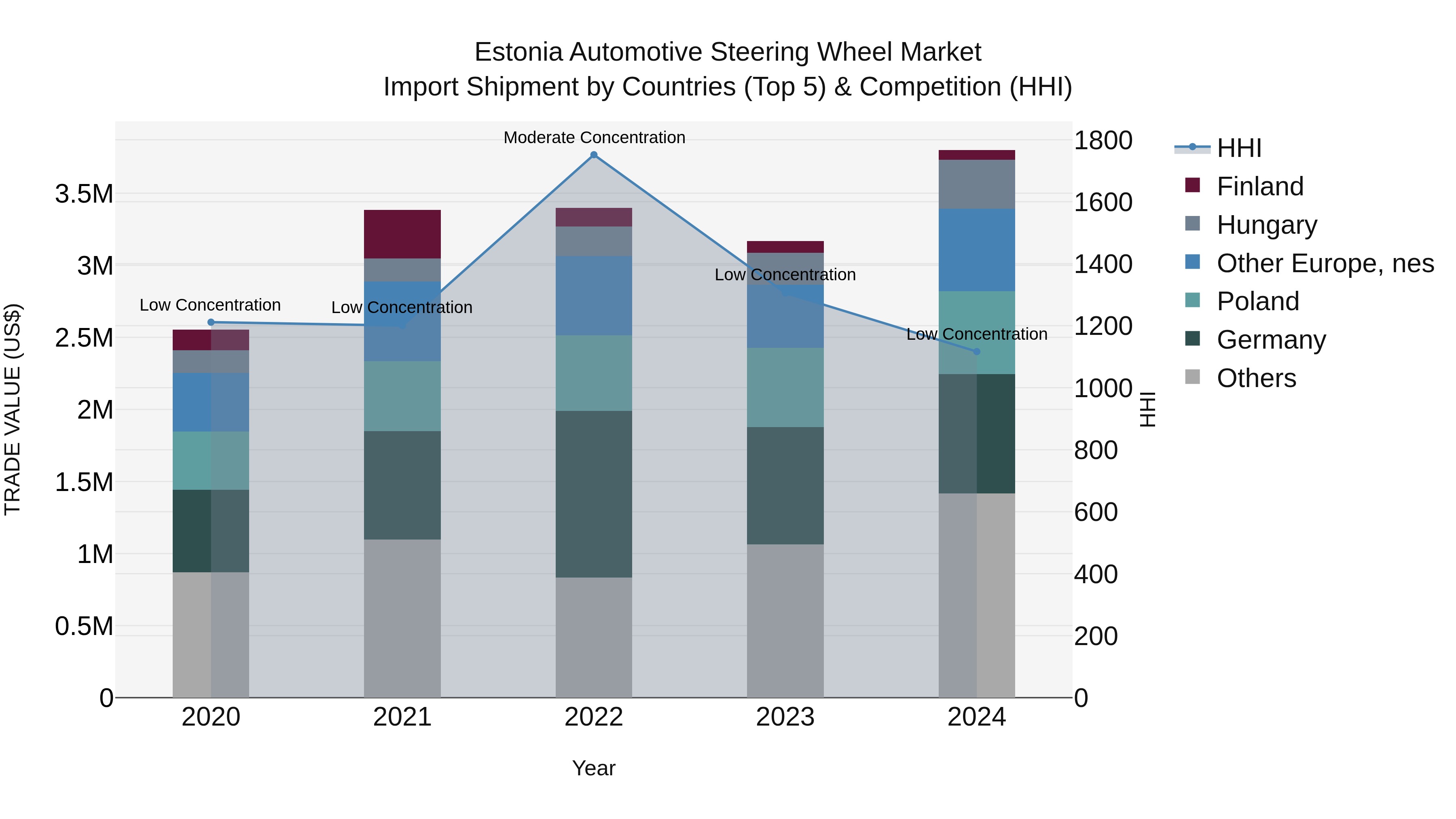 Estonia Automotive Steering Wheel Market Top 5 Importing Countries and Market Competition (HHI) Analysis