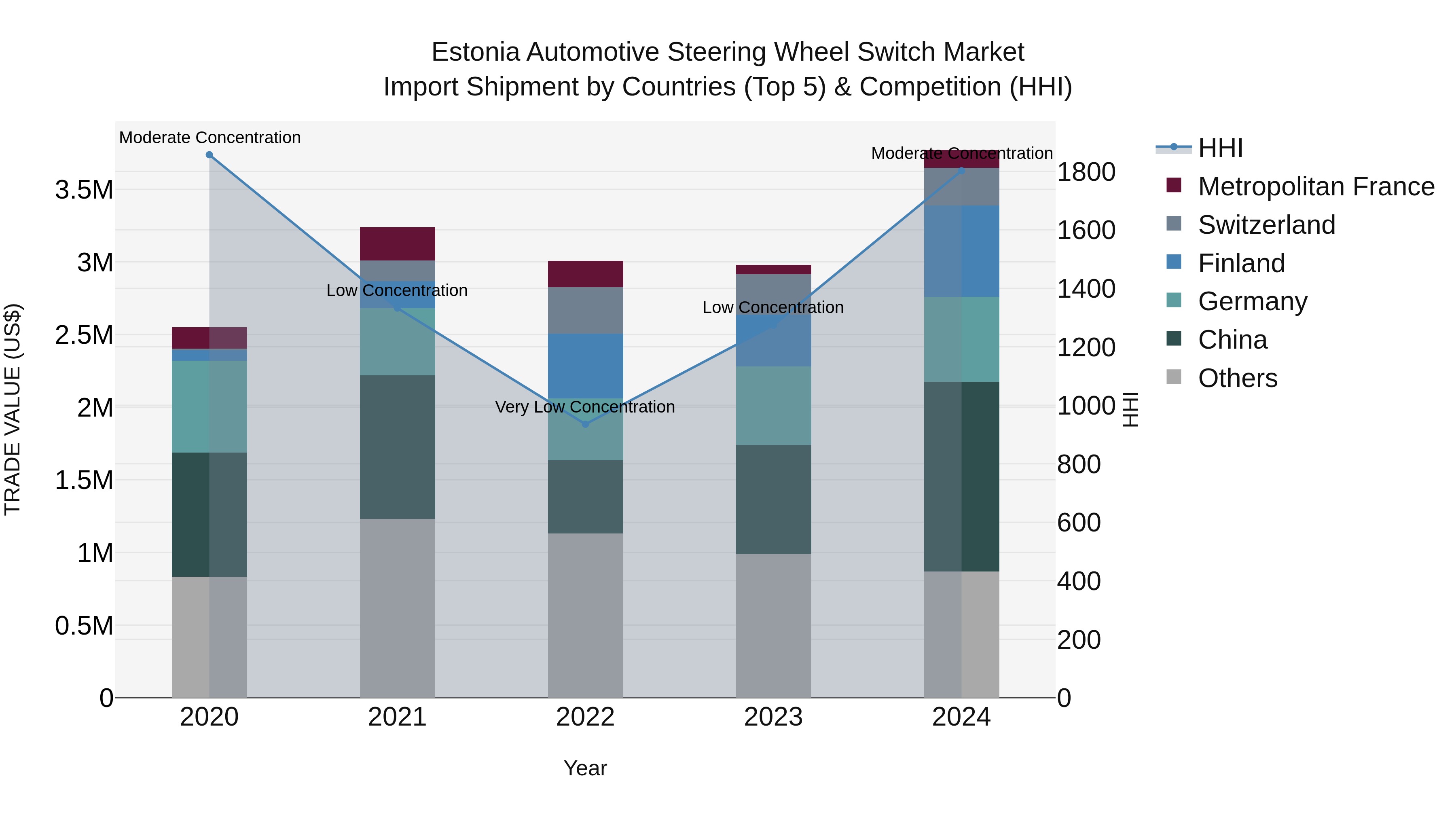 Estonia Automotive Steering Wheel Switch Market Top 5 Importing Countries and Market Competition (HHI) Analysis
