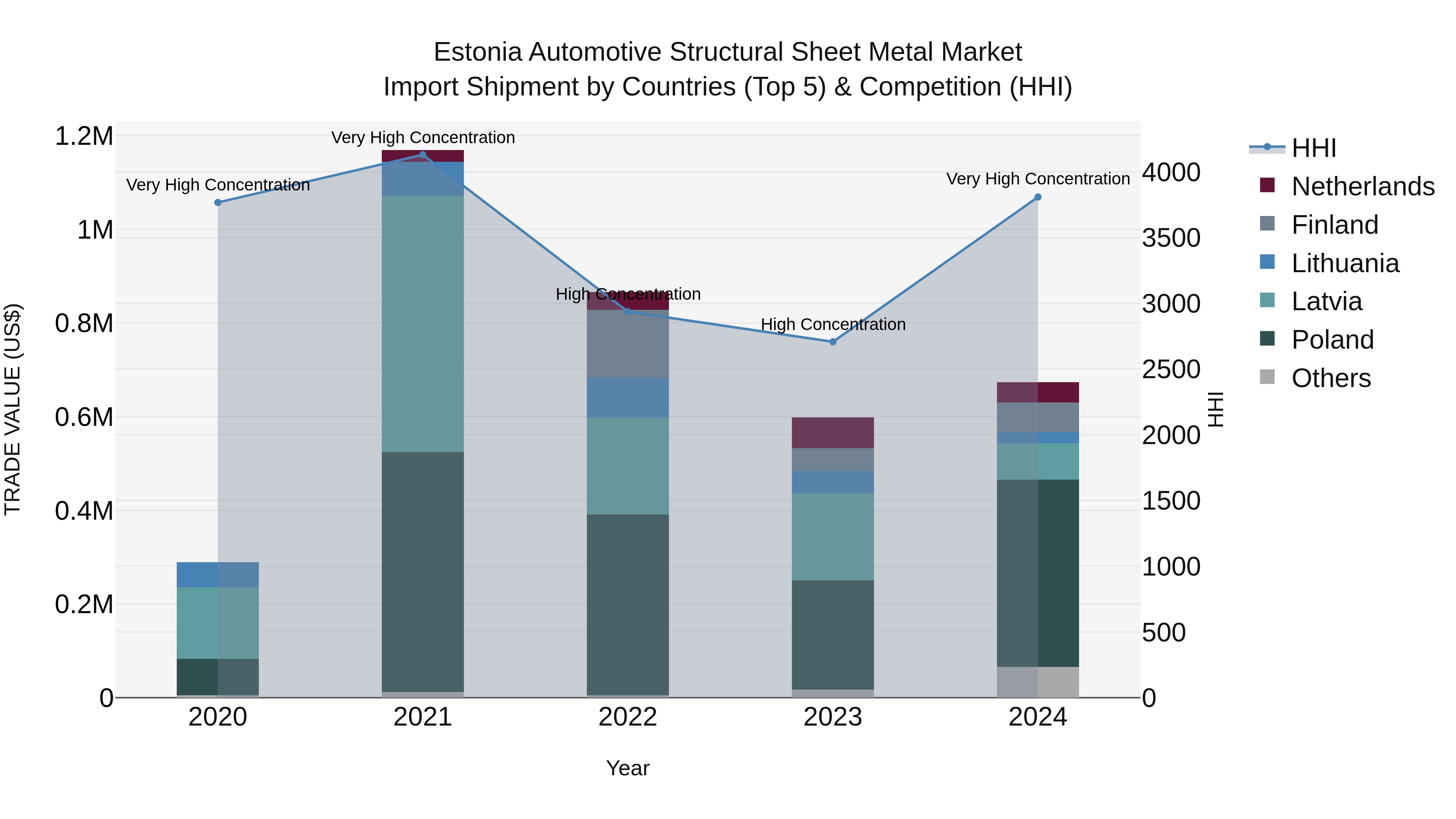 Estonia Automotive Structural Sheet Metal Market Top 5 Importing Countries and Market Competition (HHI) Analysis