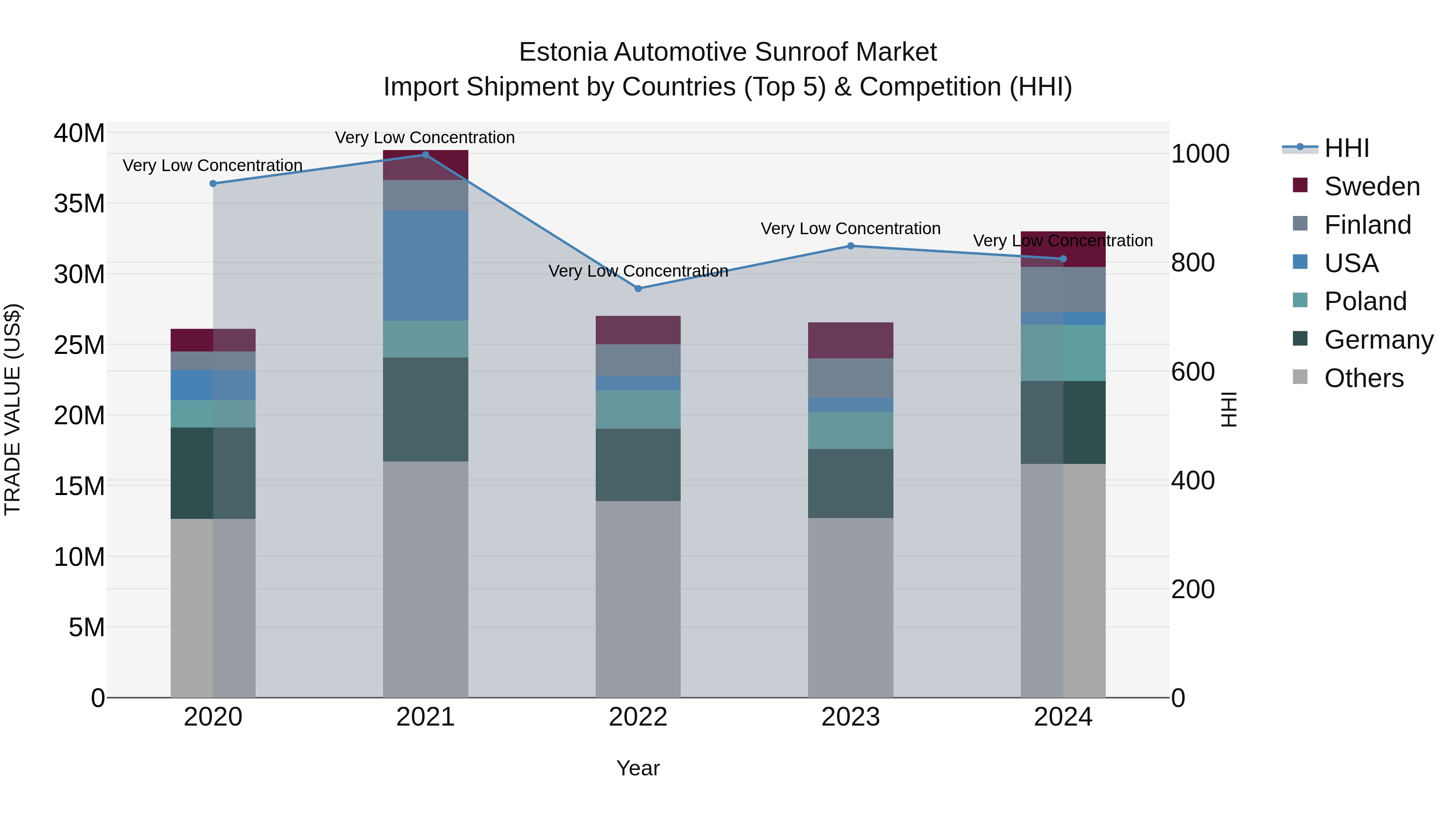 Estonia Automotive Sunroof Market Top 5 Importing Countries and Market Competition (HHI) Analysis