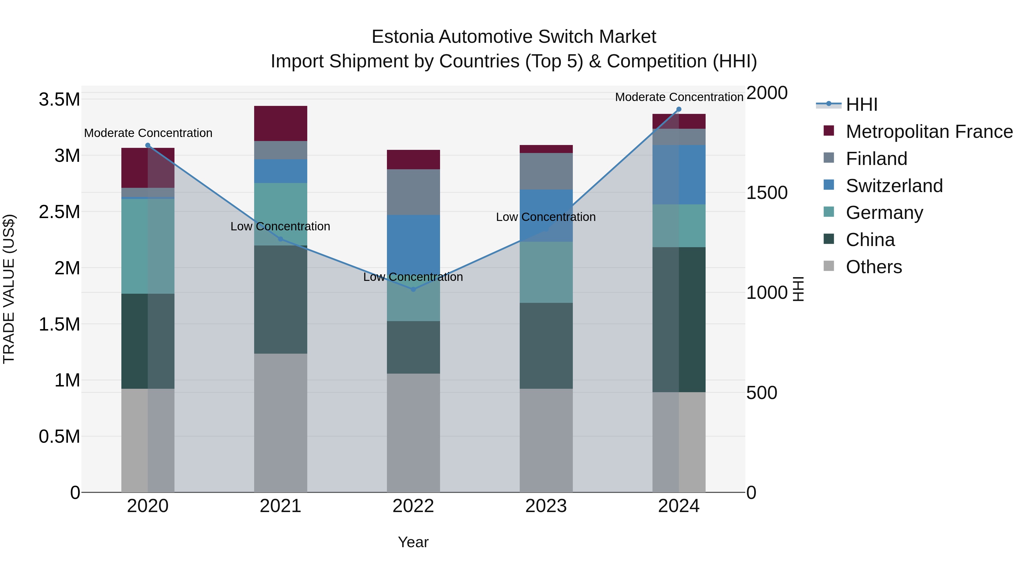 Estonia Automotive Switch Market Top 5 Importing Countries and Market Competition (HHI) Analysis