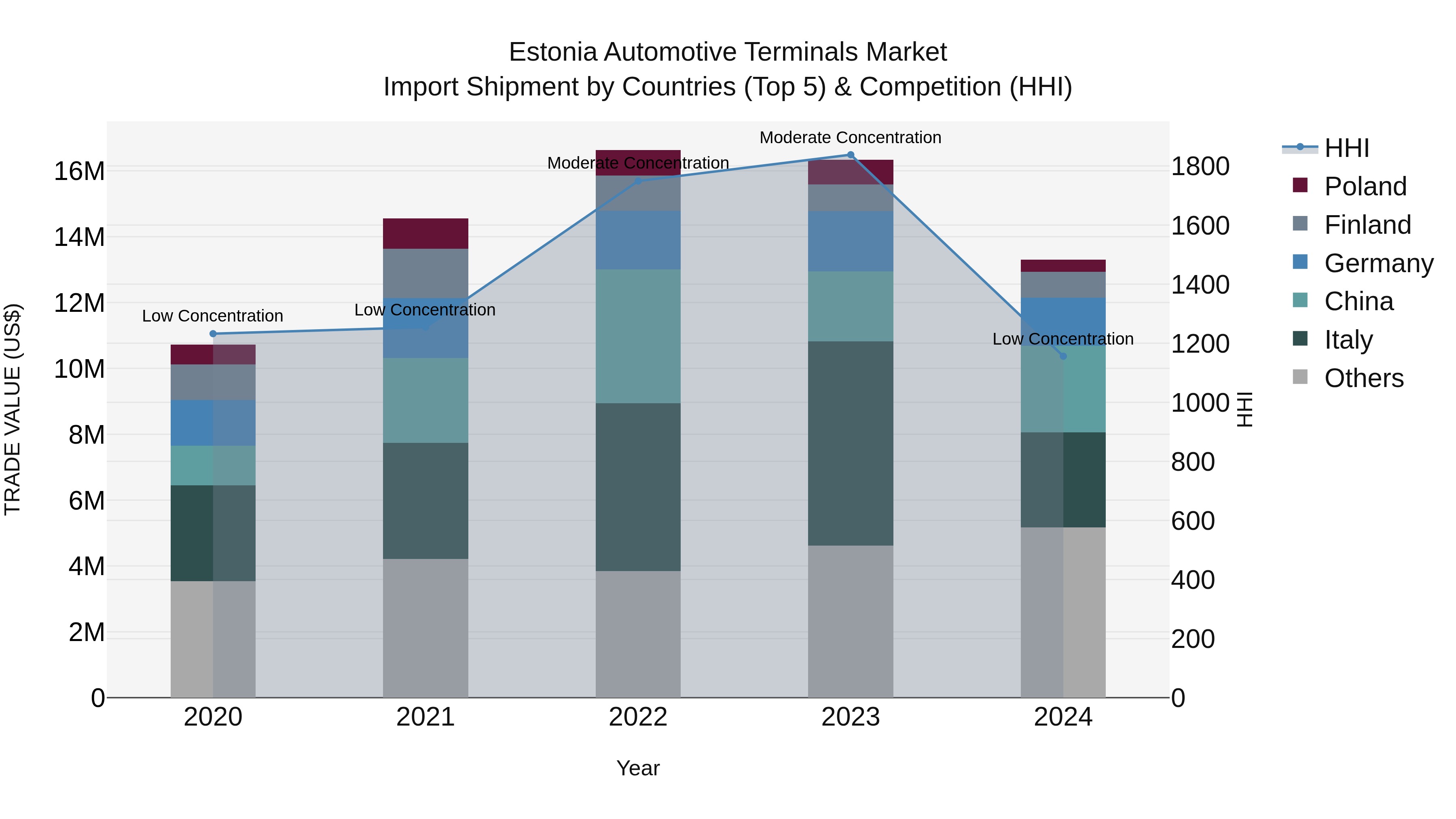 Estonia Automotive Terminals Market Top 5 Importing Countries and Market Competition (HHI) Analysis