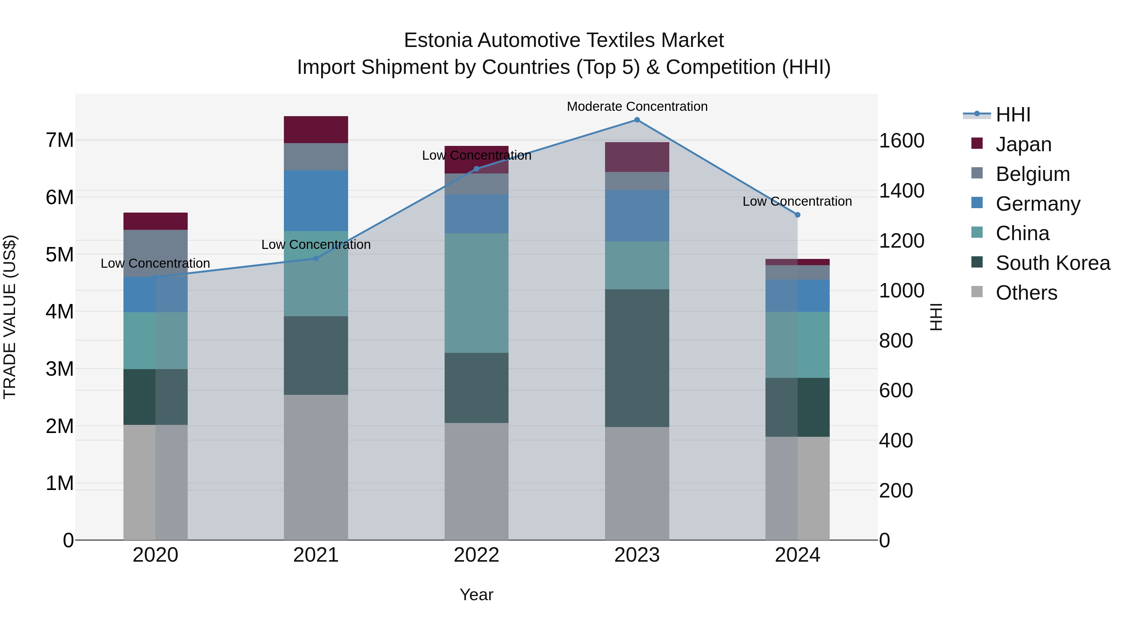Estonia Automotive Textiles Market Top 5 Importing Countries and Market Competition (HHI) Analysis