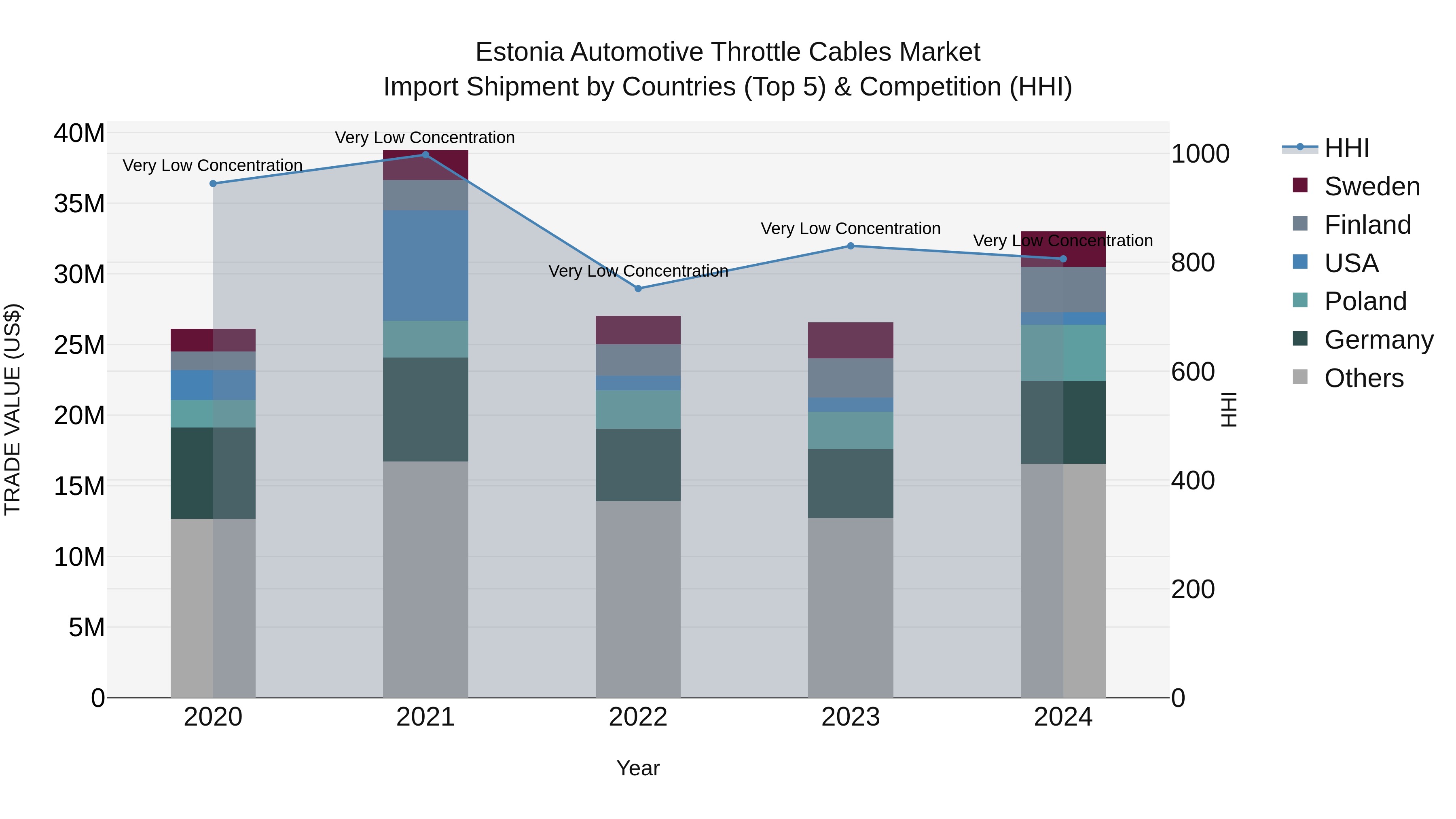 Estonia Automotive Throttle Cables Market Top 5 Importing Countries and Market Competition (HHI) Analysis