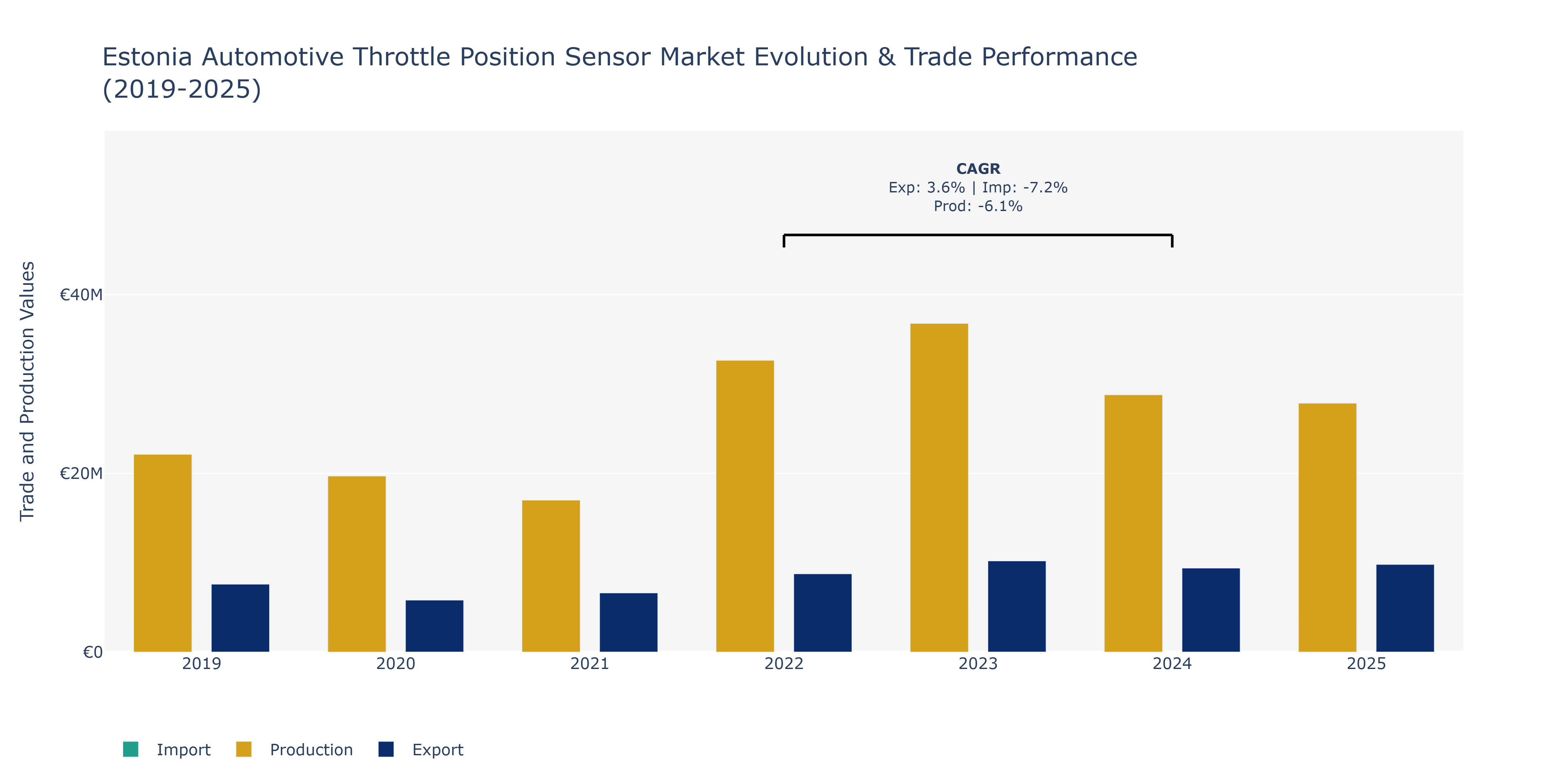 Estonia Automotive Throttle Position Sensor Market: Production & Trade Performance (2019-2025)