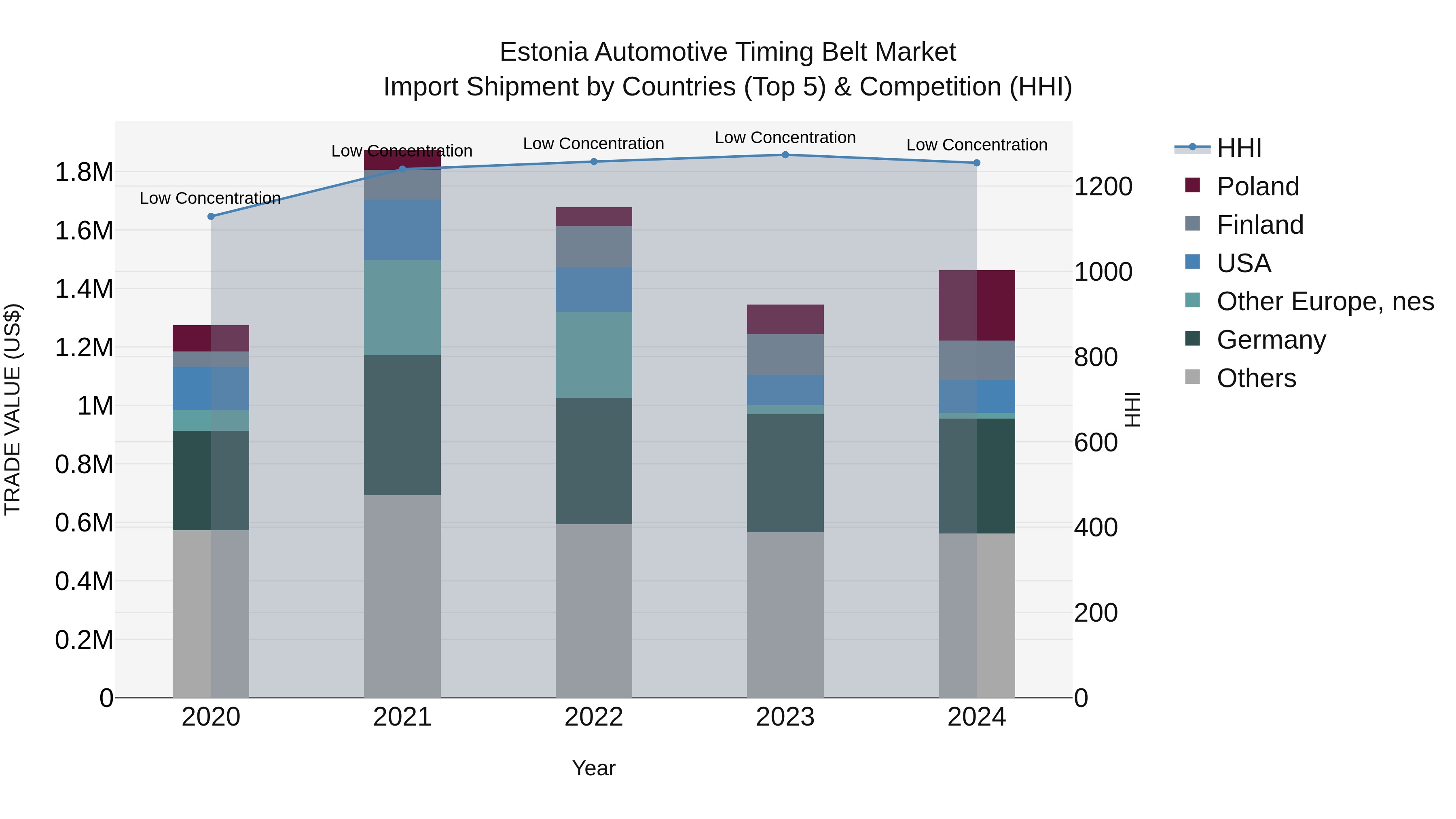 Estonia Automotive Timing Belt Market Top 5 Importing Countries and Market Competition (HHI) Analysis
