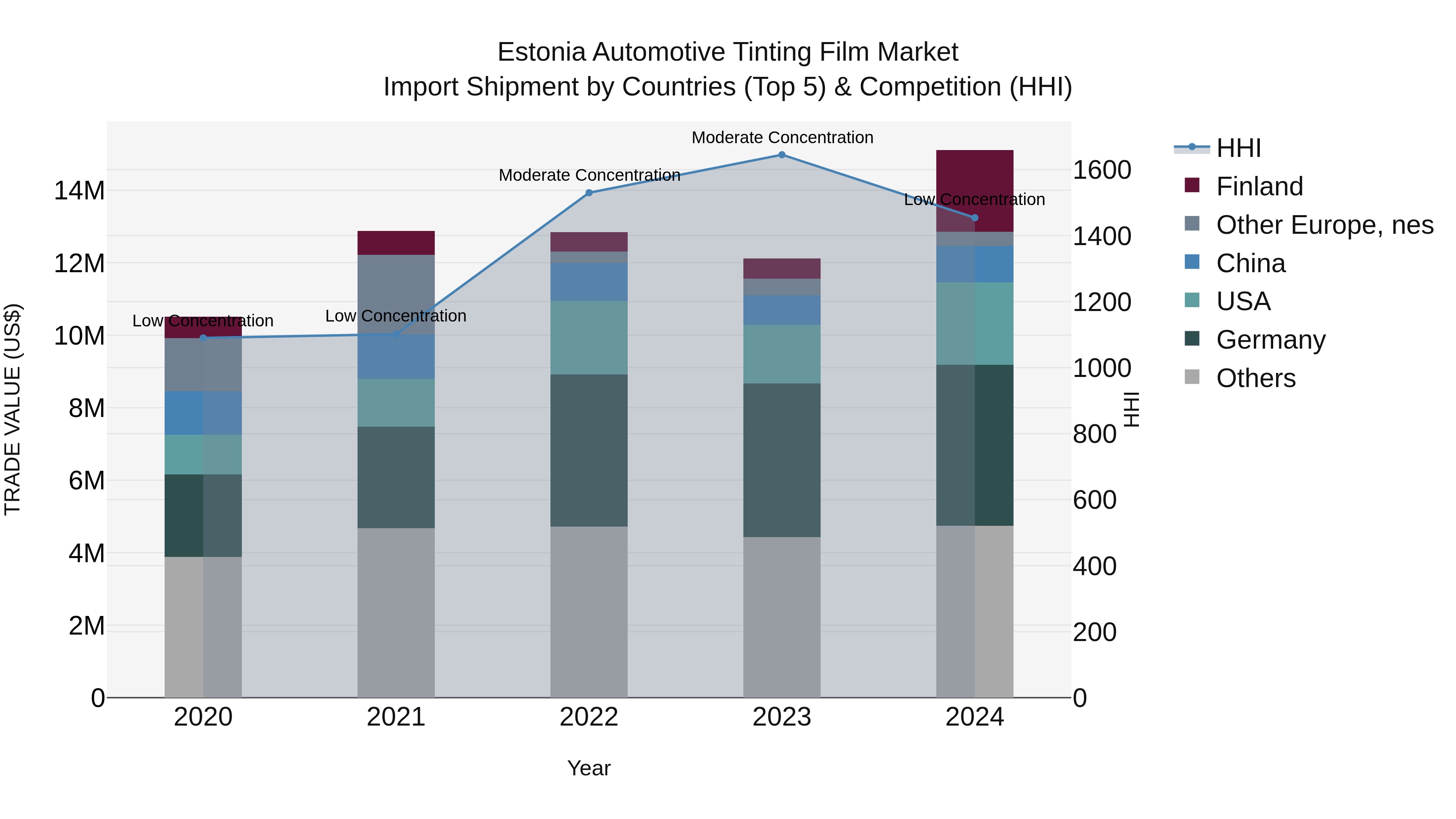 Estonia Automotive Tinting Film Market Top 5 Importing Countries and Market Competition (HHI) Analysis