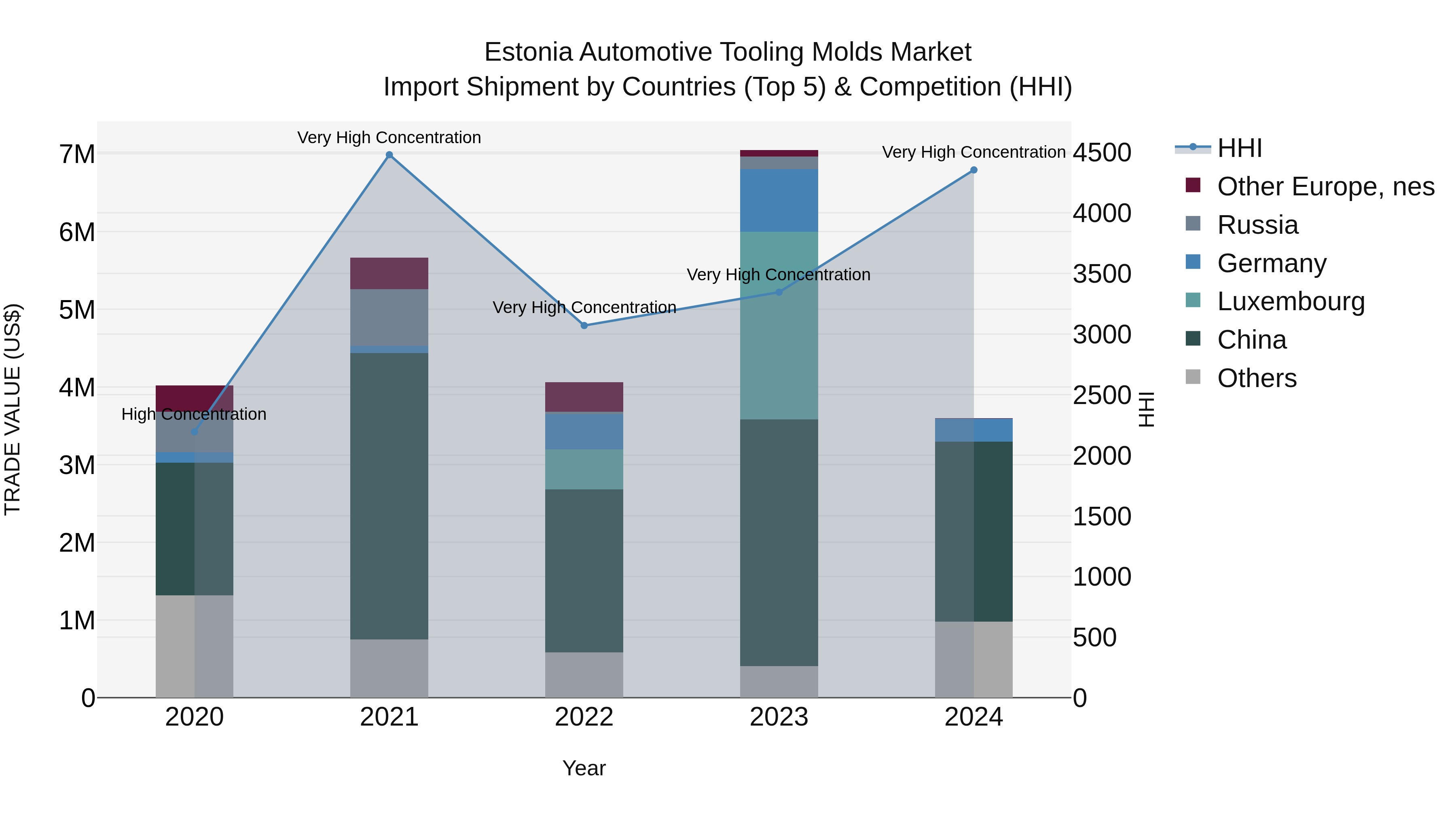 Estonia Automotive Tooling Molds Market Top 5 Importing Countries and Market Competition (HHI) Analysis