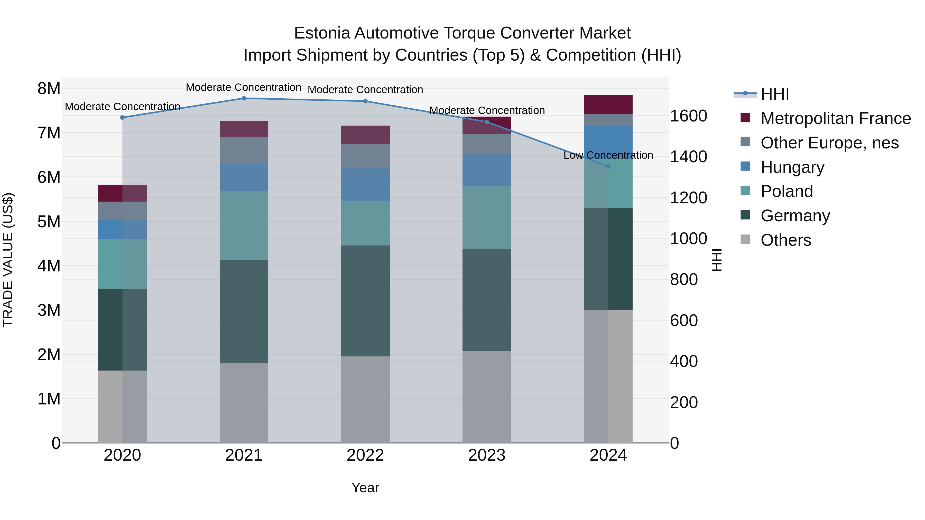 Estonia Automotive Torque Converter Market Top 5 Importing Countries and Market Competition (HHI) Analysis