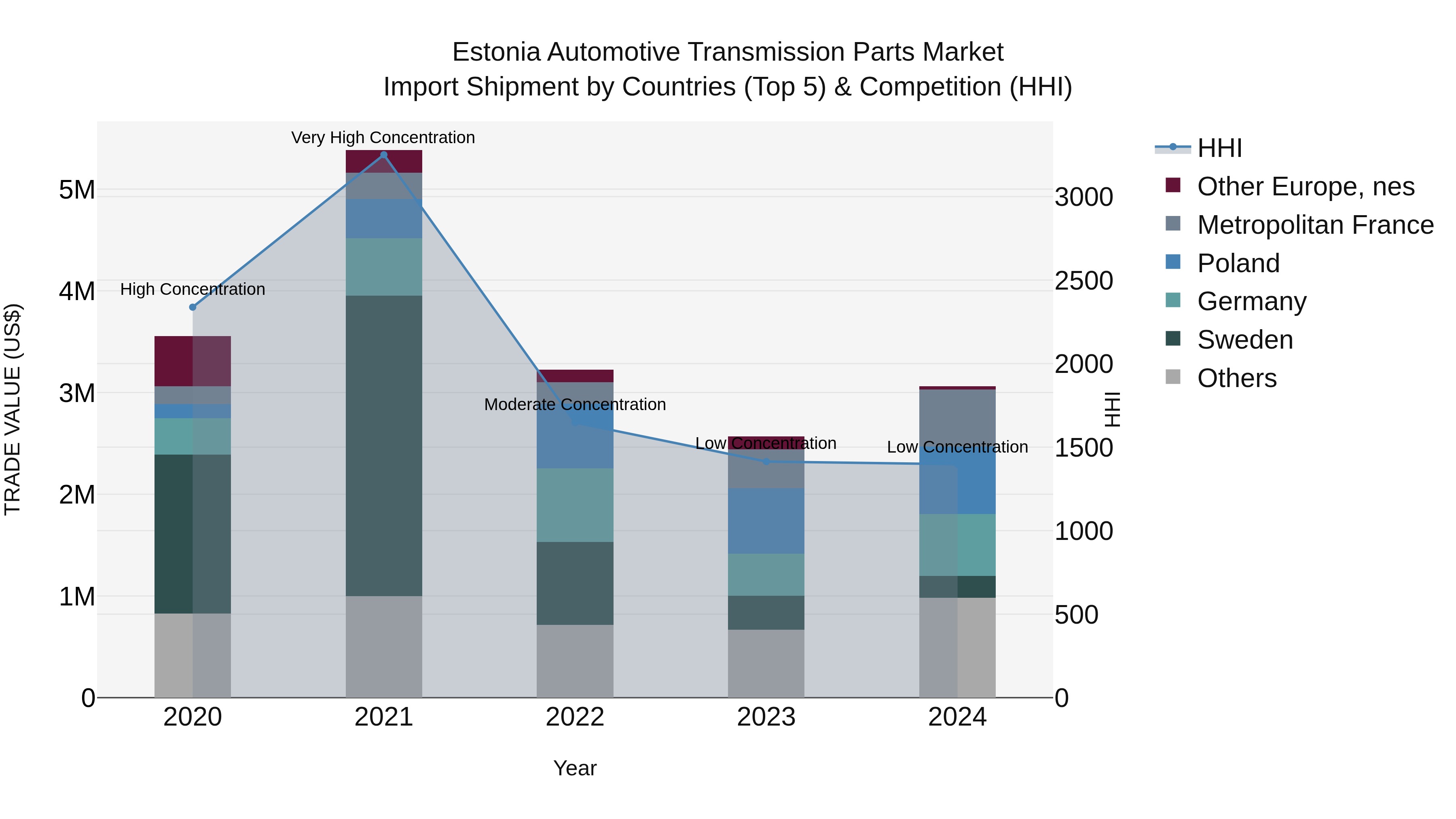 Estonia Automotive Transmission Parts Market Top 5 Importing Countries and Market Competition (HHI) Analysis
