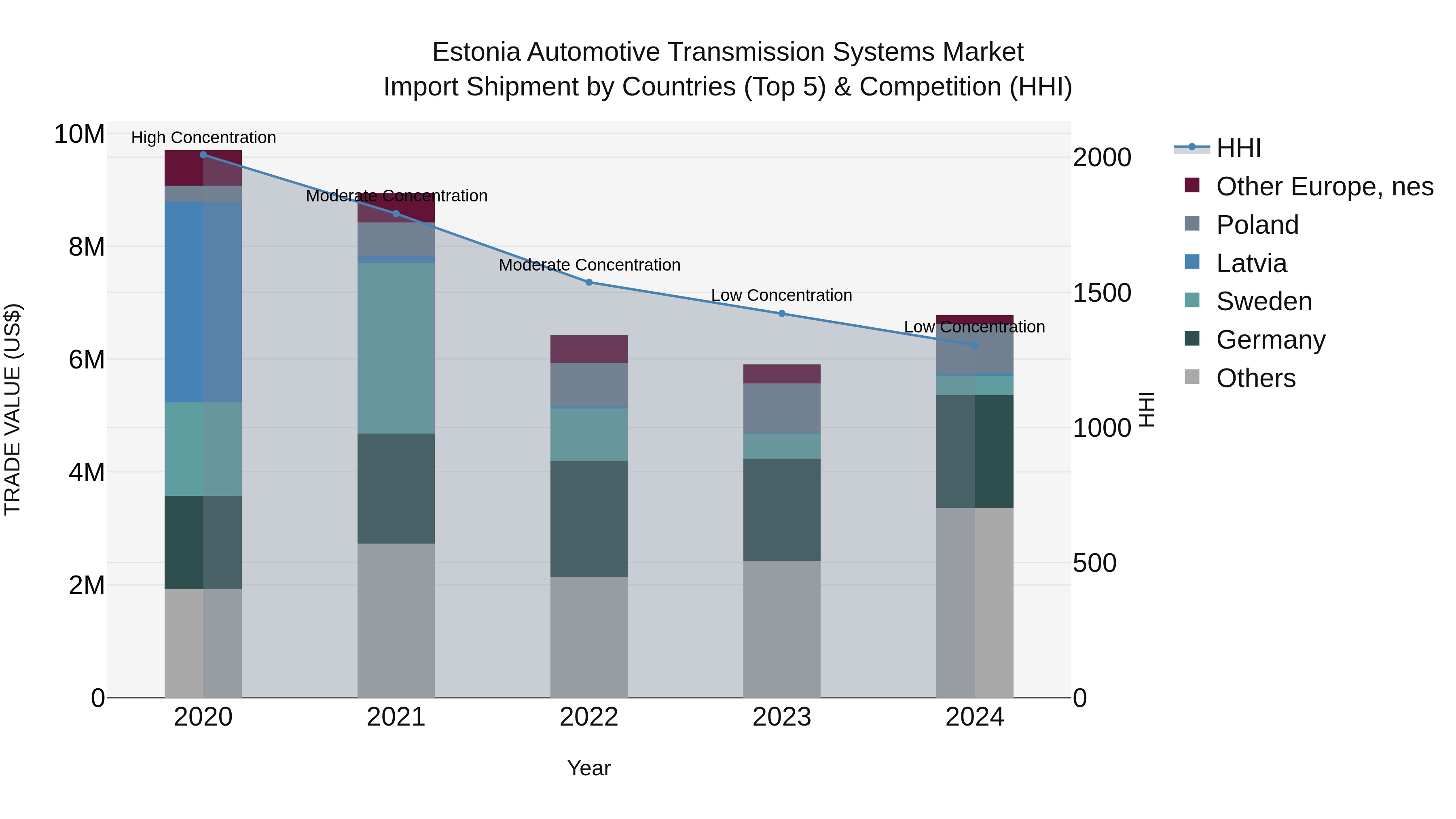 Estonia Automotive Transmission Systems Market Top 5 Importing Countries and Market Competition (HHI) Analysis
