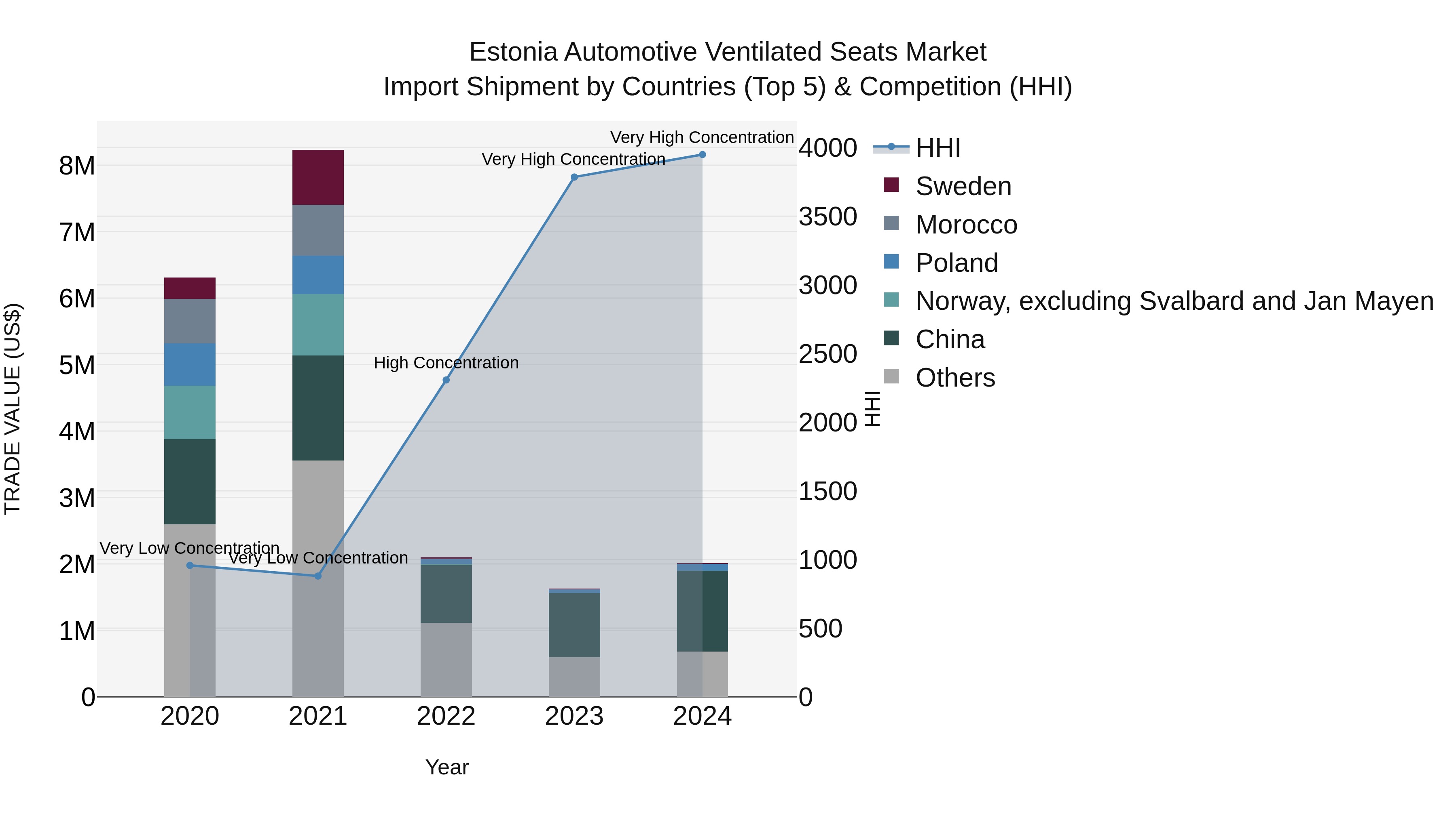 Estonia Automotive Ventilated Seats Market Top 5 Importing Countries and Market Competition (HHI) Analysis
