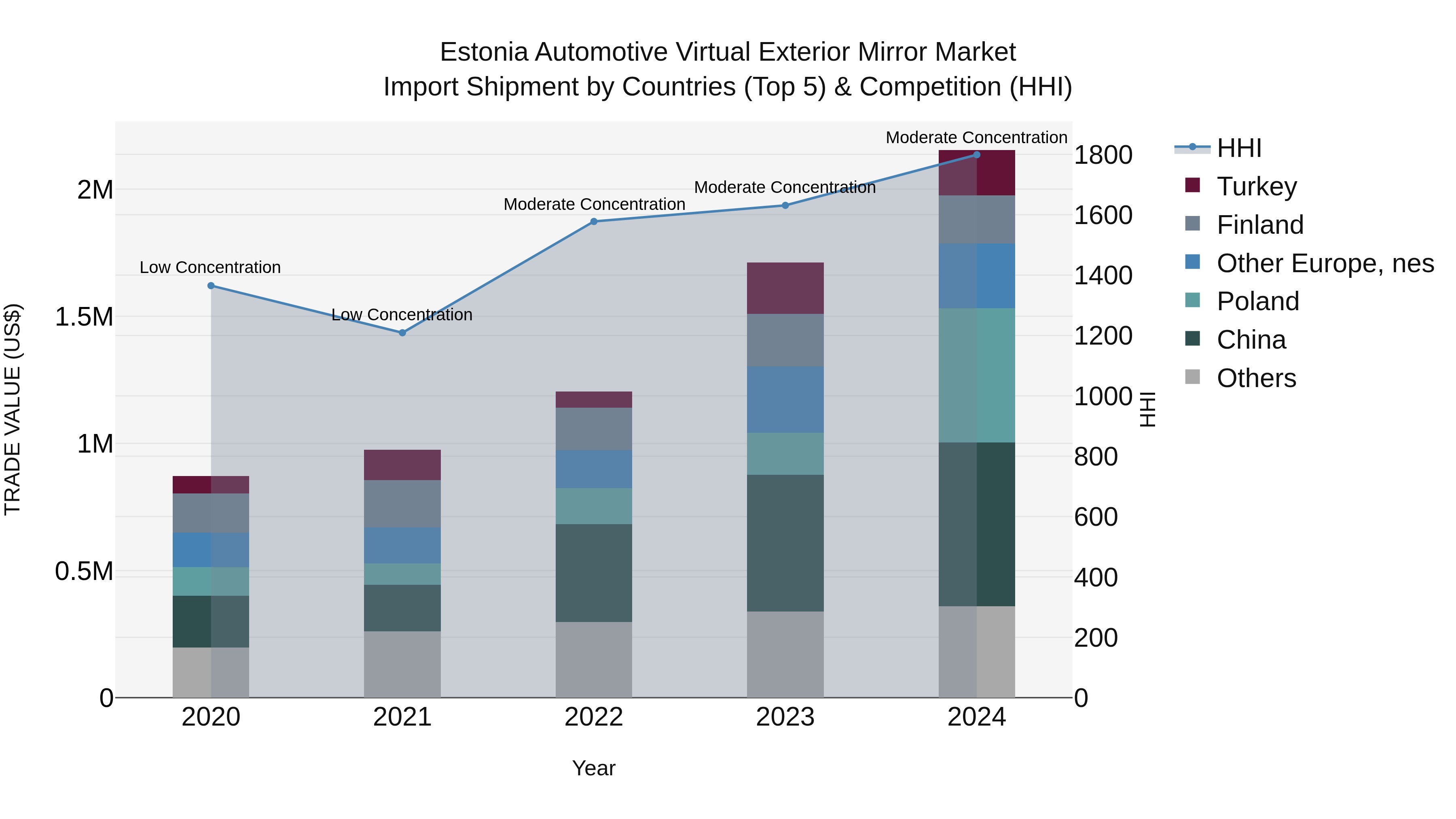 Estonia Automotive Virtual Exterior Mirror Market Top 5 Importing Countries and Market Competition (HHI) Analysis