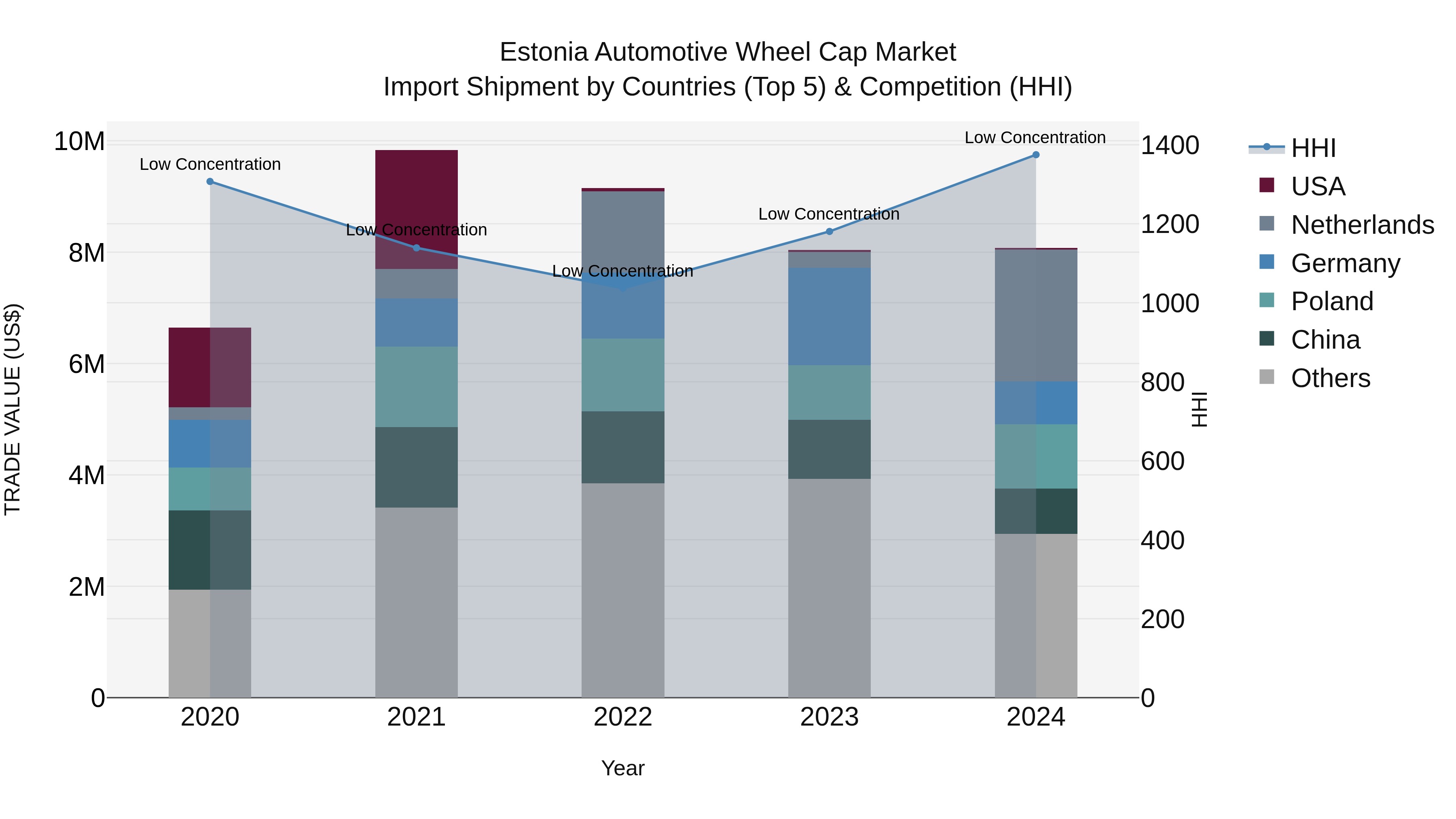 Estonia Automotive Wheel Cap Market Top 5 Importing Countries and Market Competition (HHI) Analysis