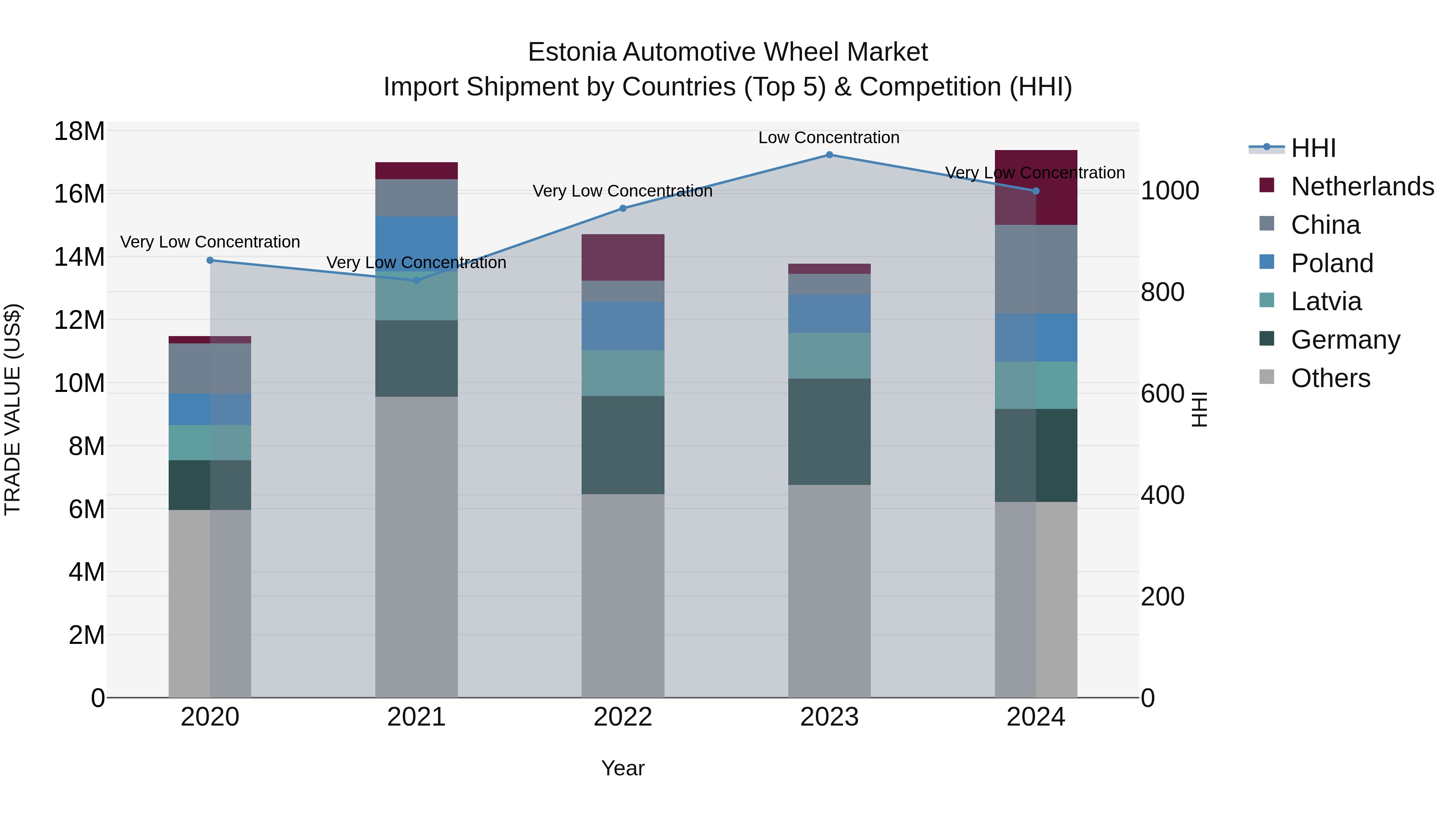 Estonia Automotive Wheel Market Top 5 Importing Countries and Market Competition (HHI) Analysis