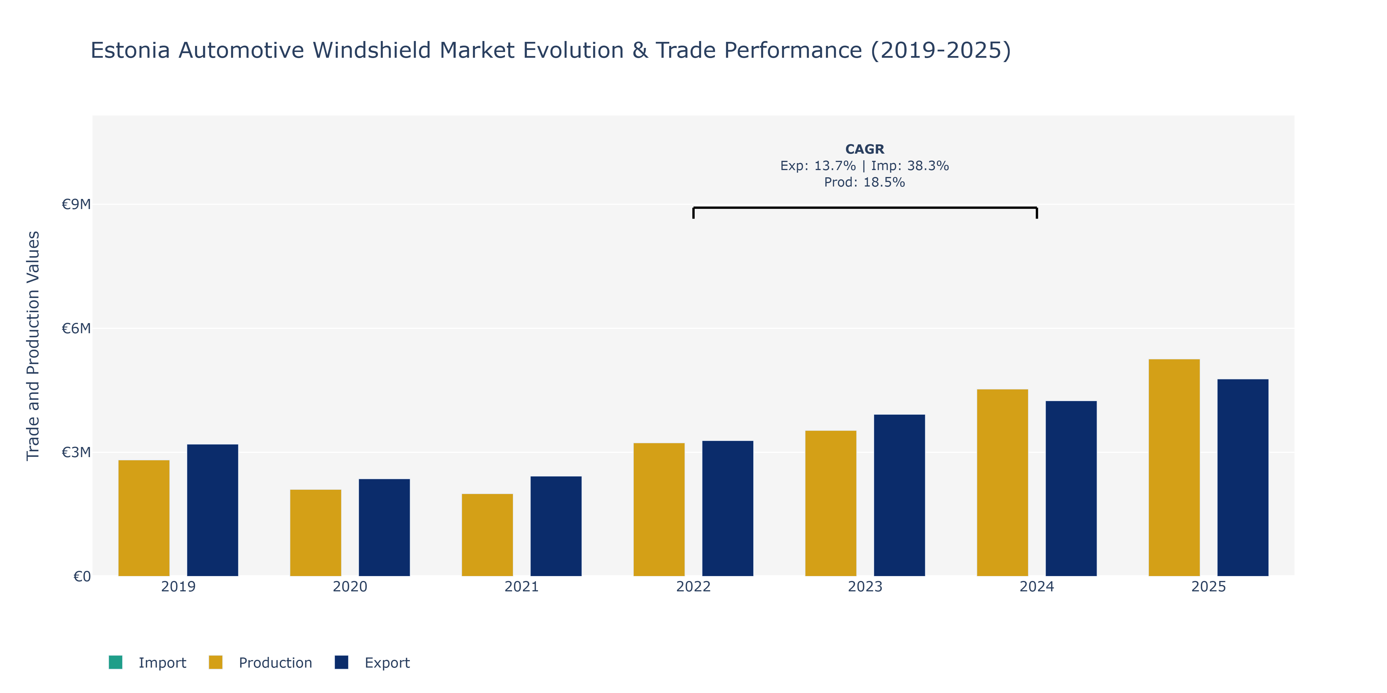 Estonia Automotive Windshield Market: Production & Trade Performance (2019-2025)