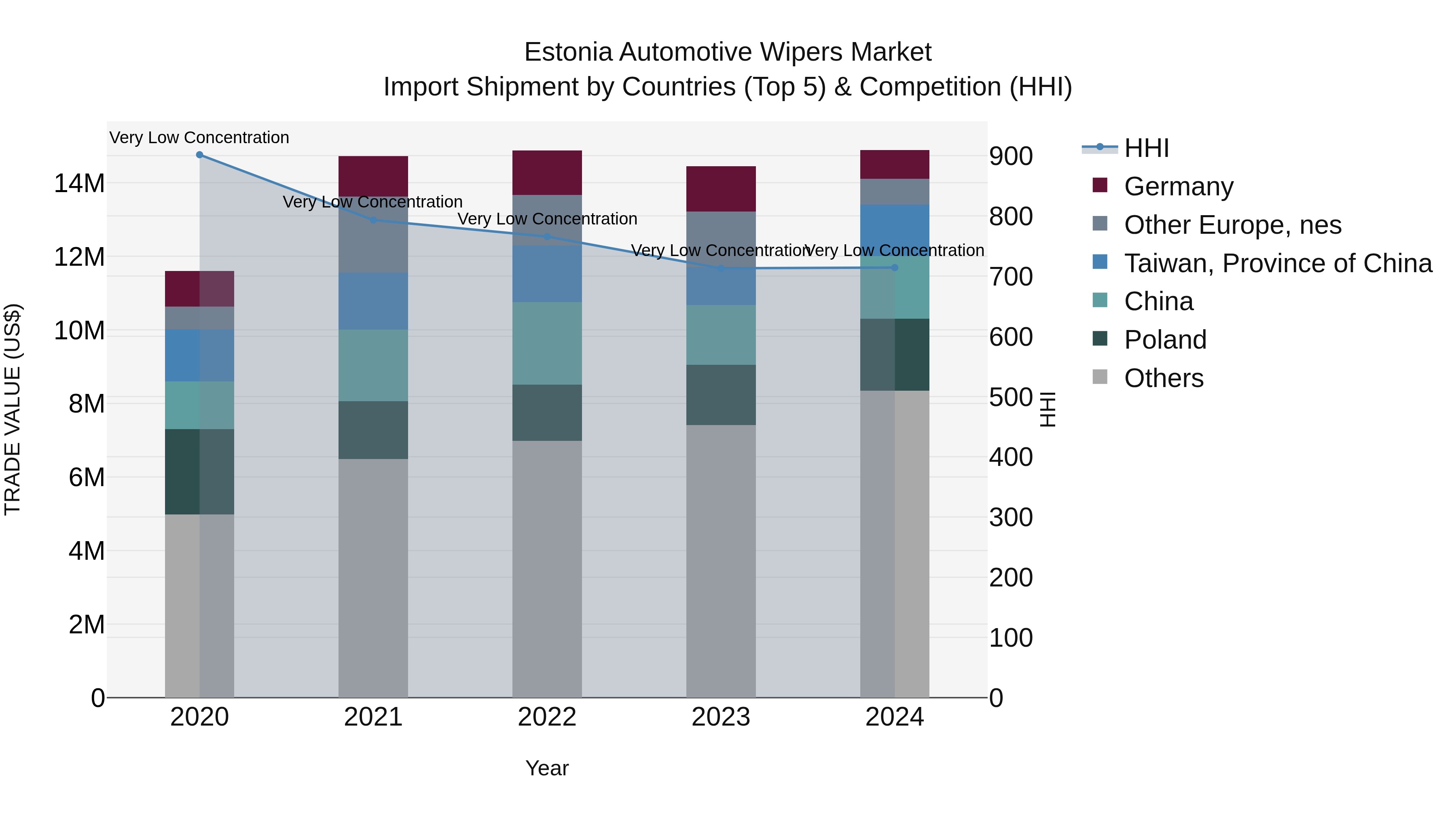 Estonia Automotive Wipers Market Top 5 Importing Countries and Market Competition (HHI) Analysis