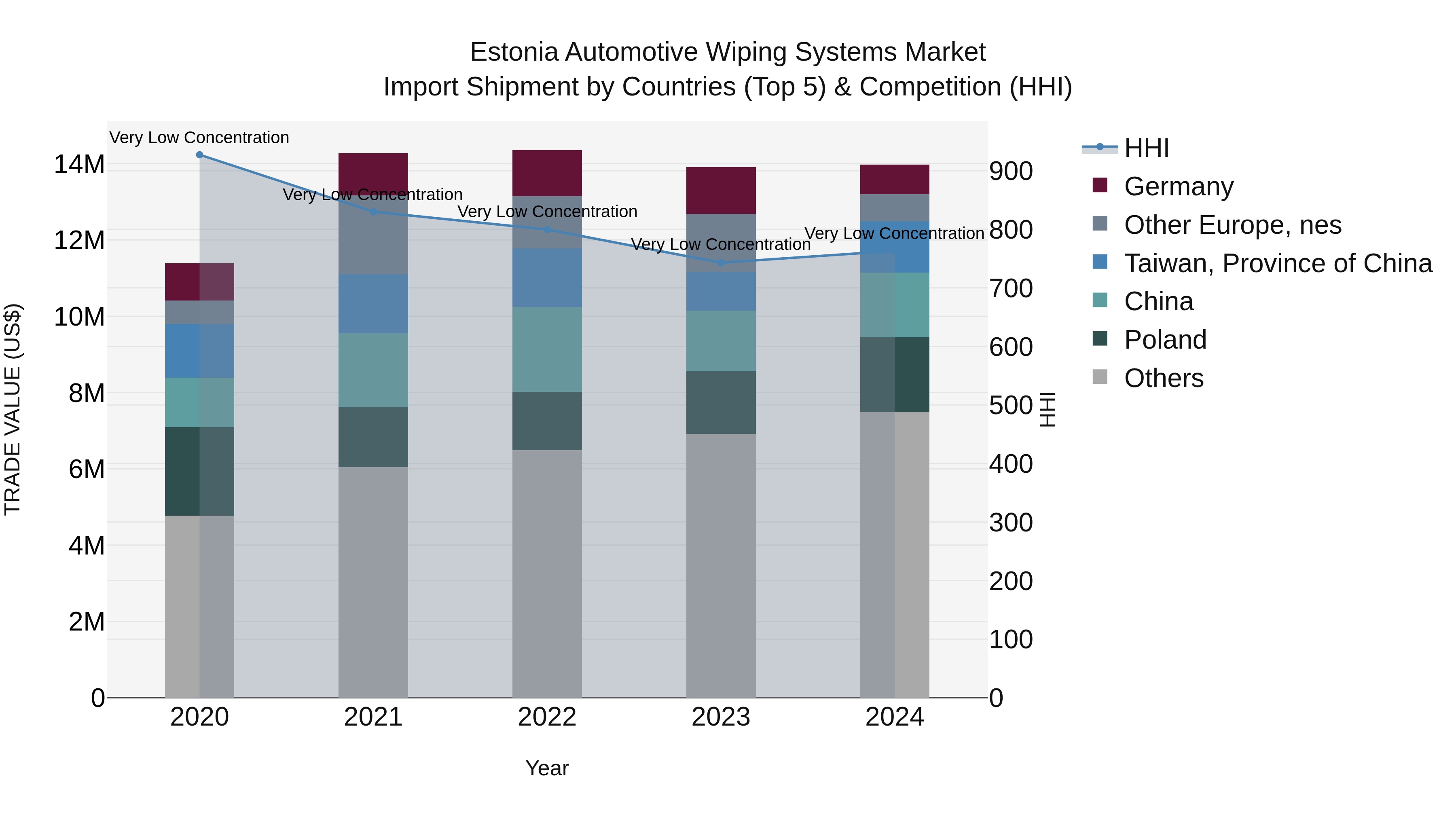 Estonia Automotive Wiping Systems Market Top 5 Importing Countries and Market Competition (HHI) Analysis