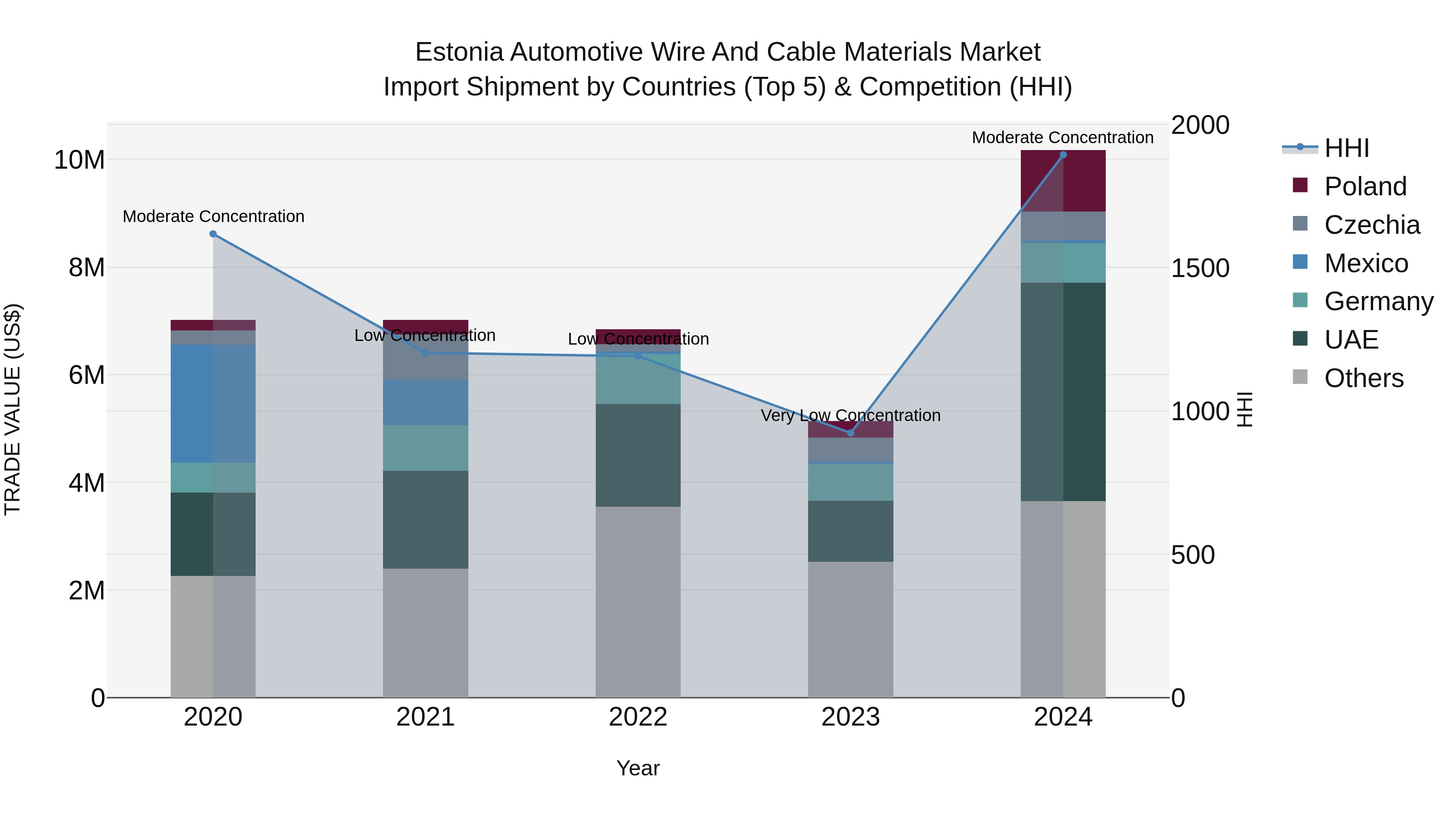 Estonia Automotive Wire and Cable Materials Market Top 5 Importing Countries and Market Competition (HHI) Analysis