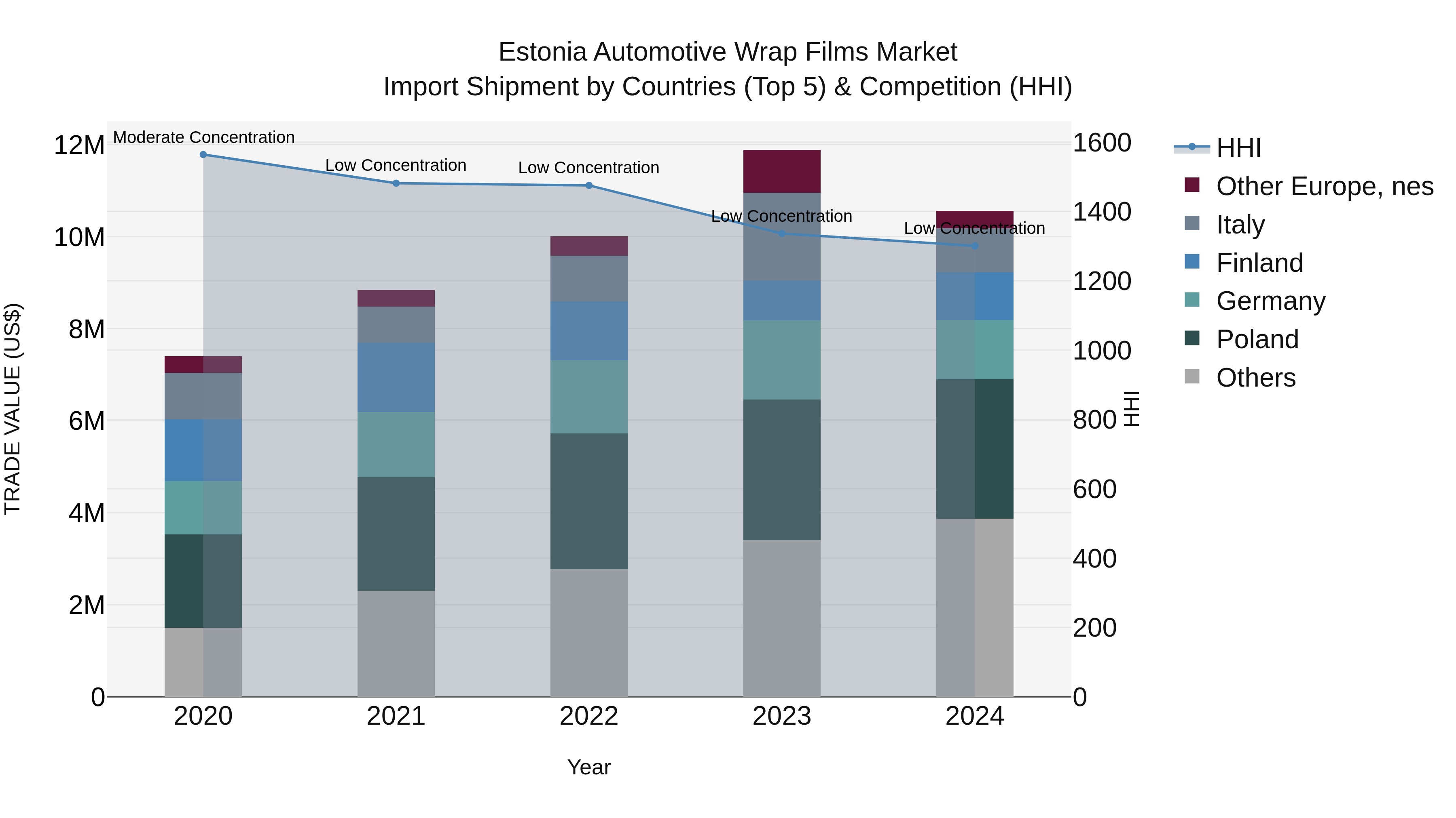 Estonia Automotive Wrap Films Market Top 5 Importing Countries and Market Competition (HHI) Analysis