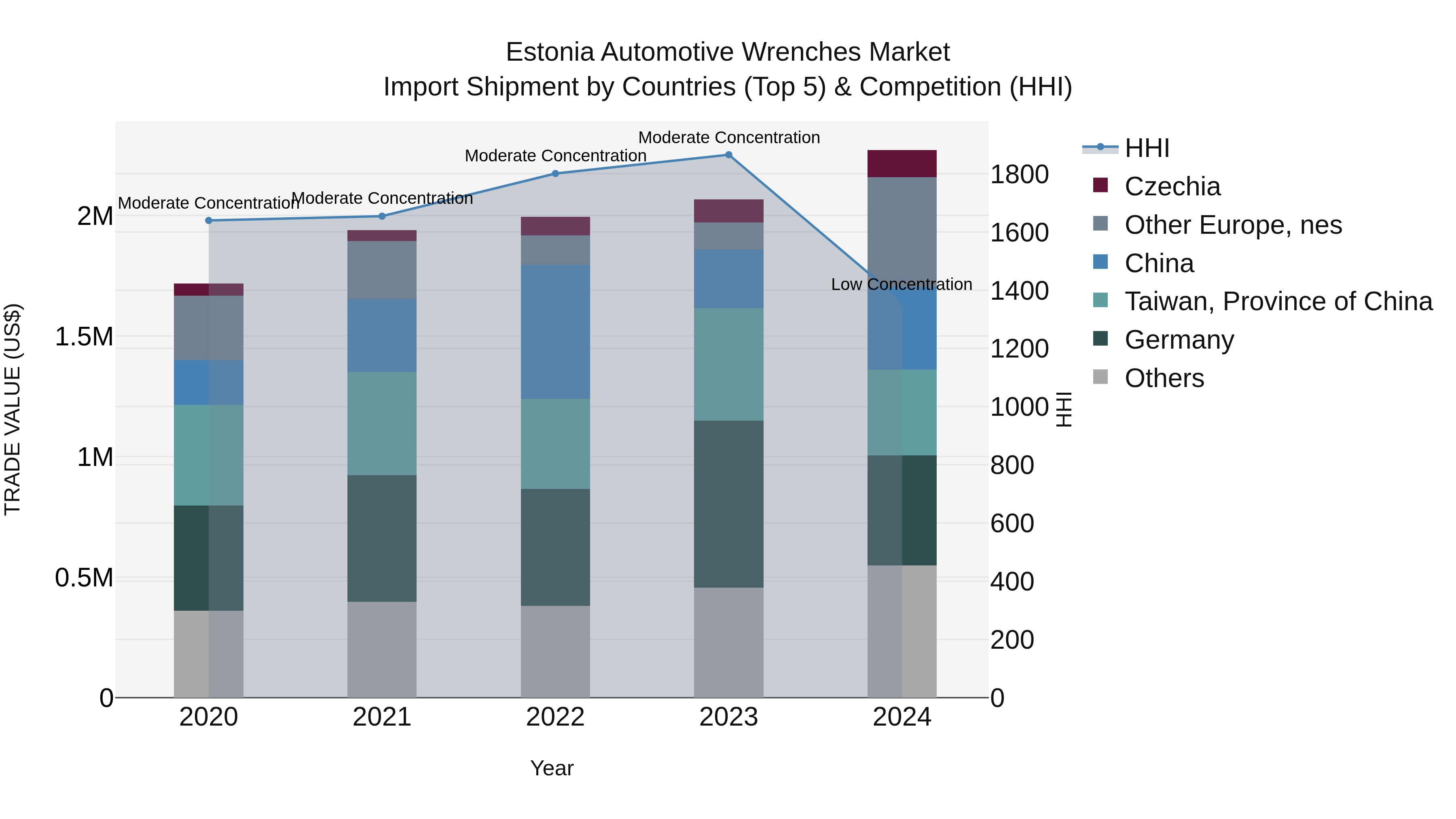 Estonia Automotive Wrenches Market Top 5 Importing Countries and Market Competition (HHI) Analysis