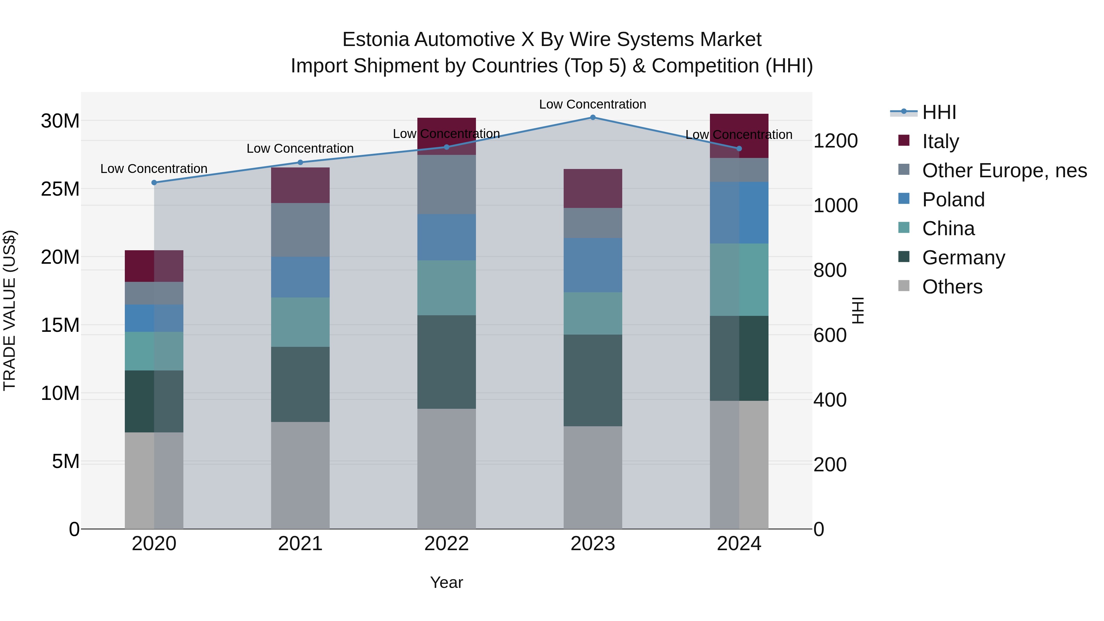 Estonia Automotive X by Wire Systems Market Top 5 Importing Countries and Market Competition (HHI) Analysis