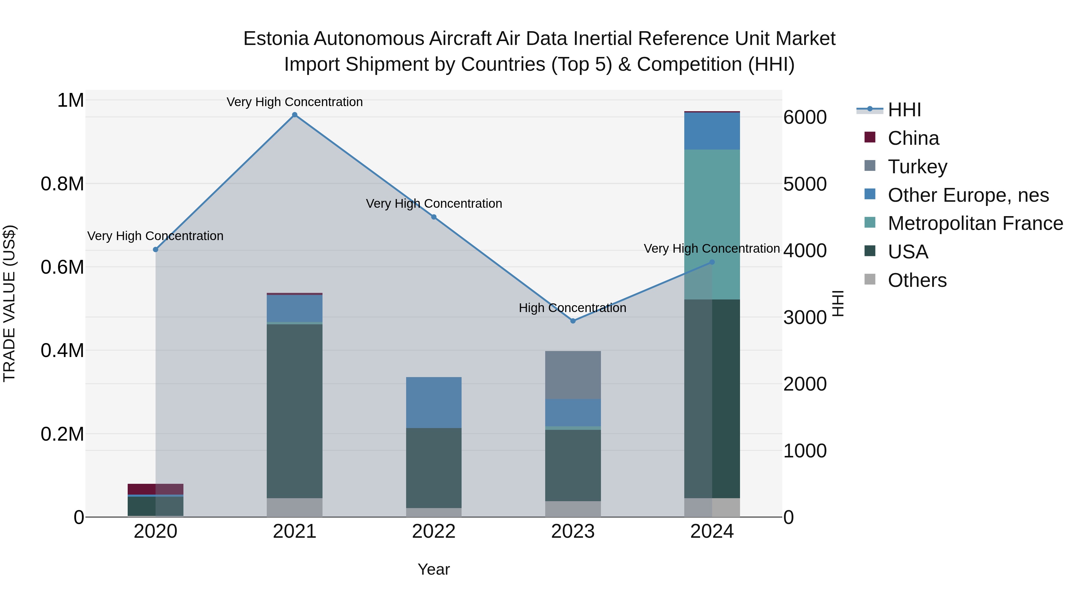 Estonia Autonomous Aircraft Air Data Inertial Reference Unit Market Top 5 Importing Countries and Market Competition (HHI) Analysis