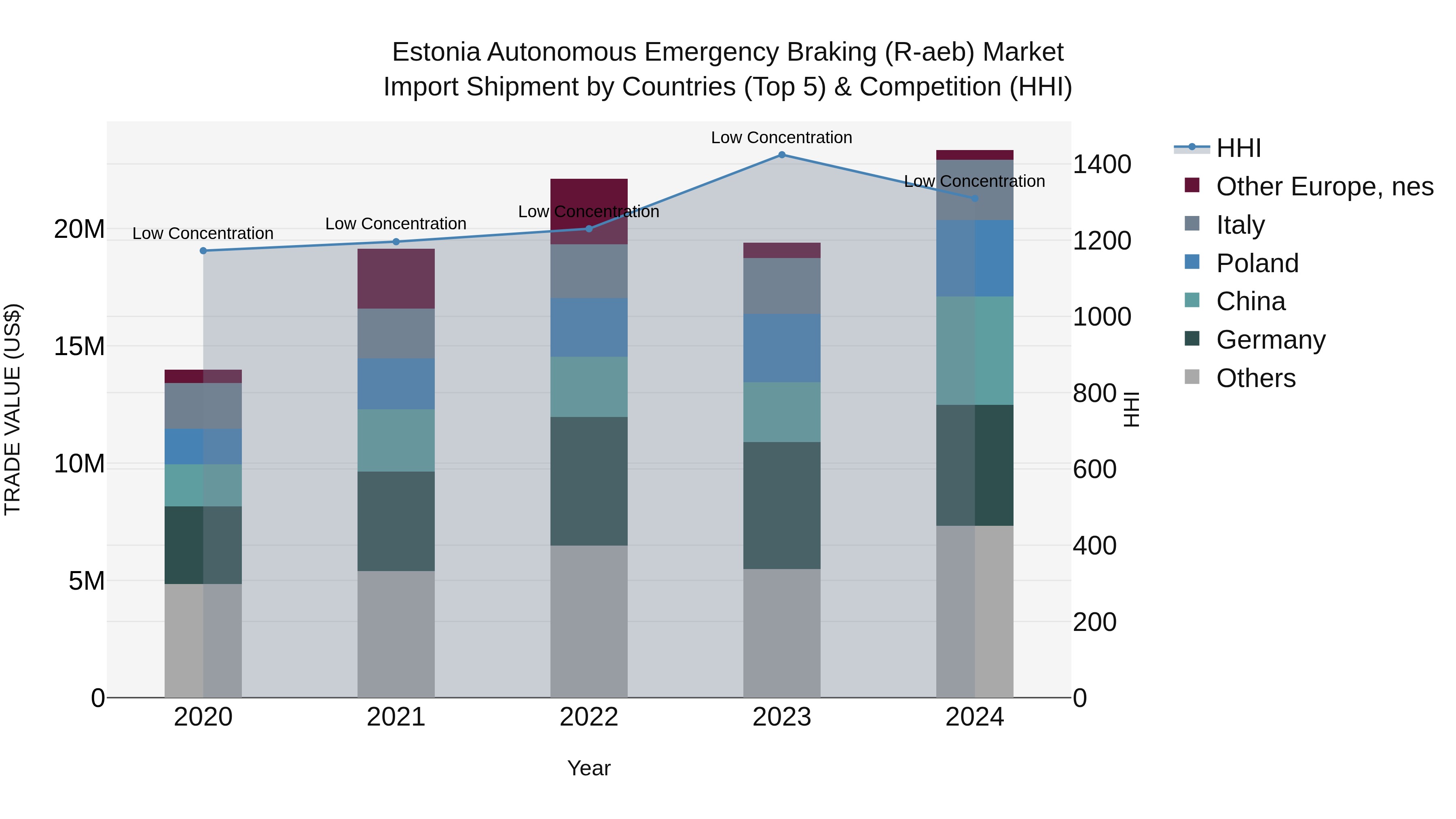 Estonia Autonomous Emergency Braking (R-aeb) Market Top 5 Importing Countries and Market Competition (HHI) Analysis