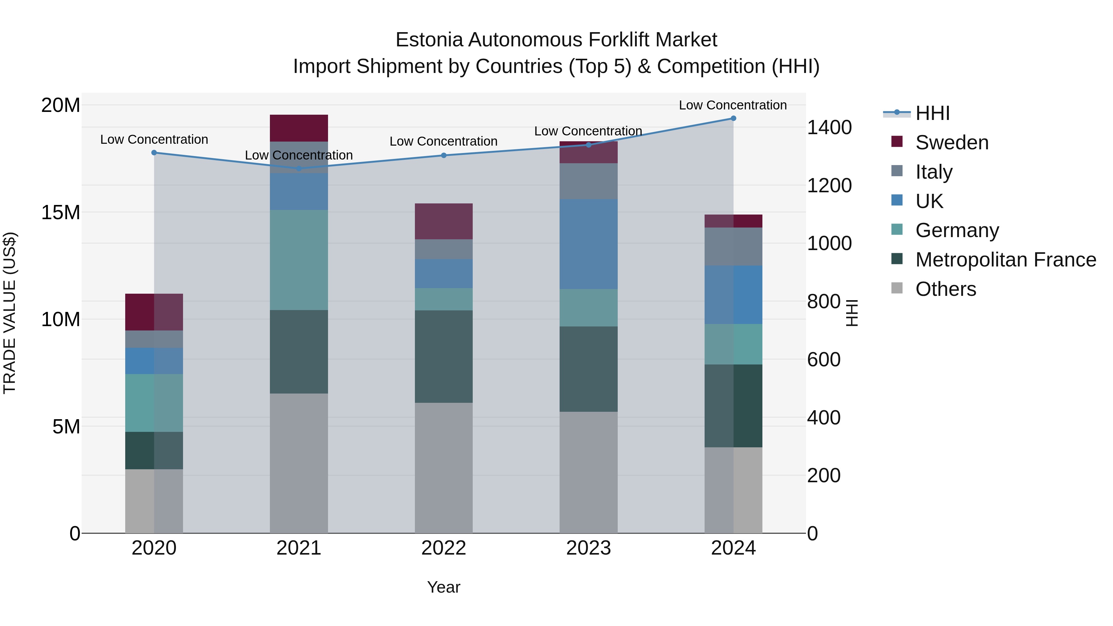 Estonia Autonomous Forklift Market Top 5 Importing Countries and Market Competition (HHI) Analysis