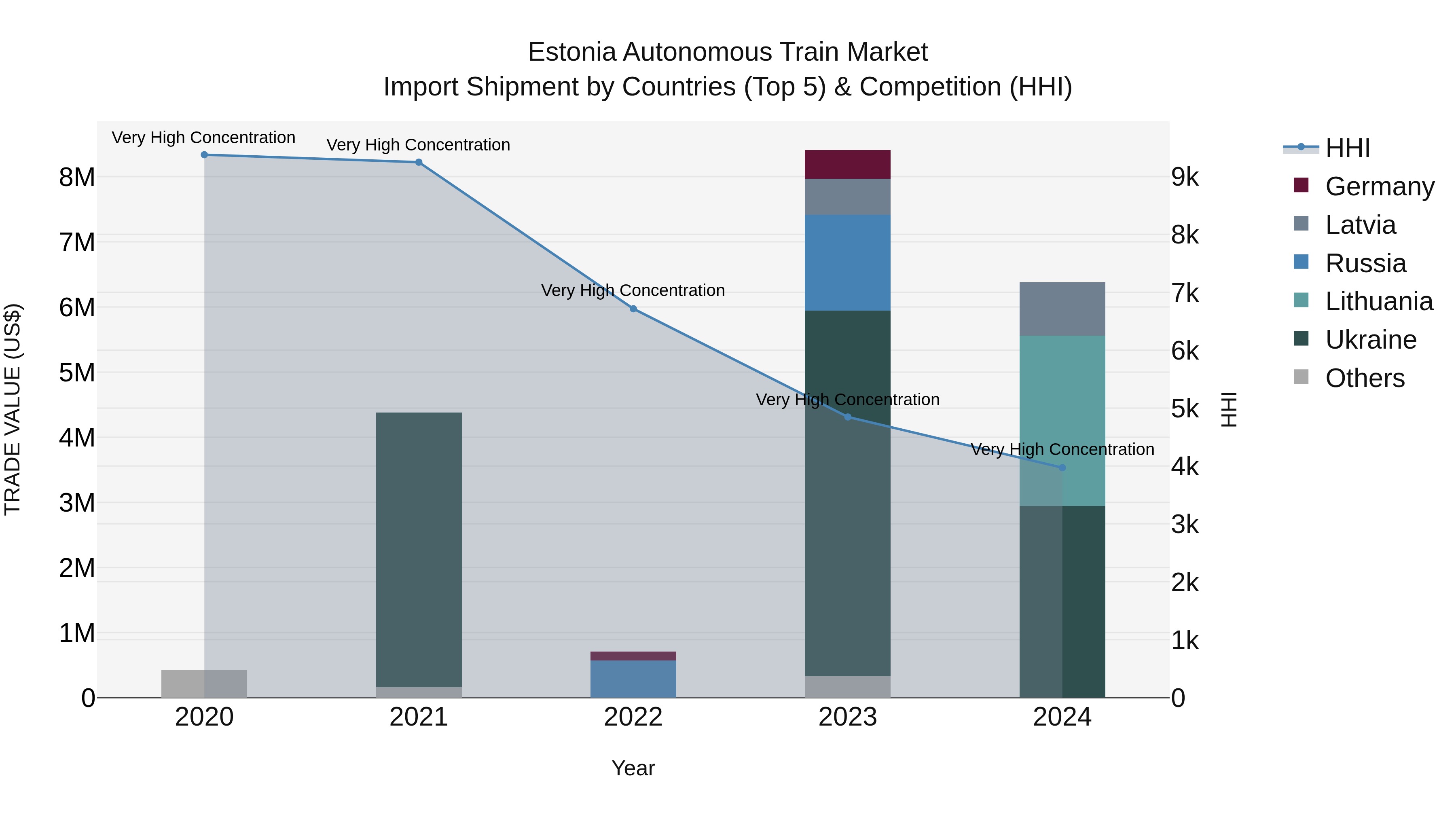 Estonia Autonomous Train Market Top 5 Importing Countries and Market Competition (HHI) Analysis