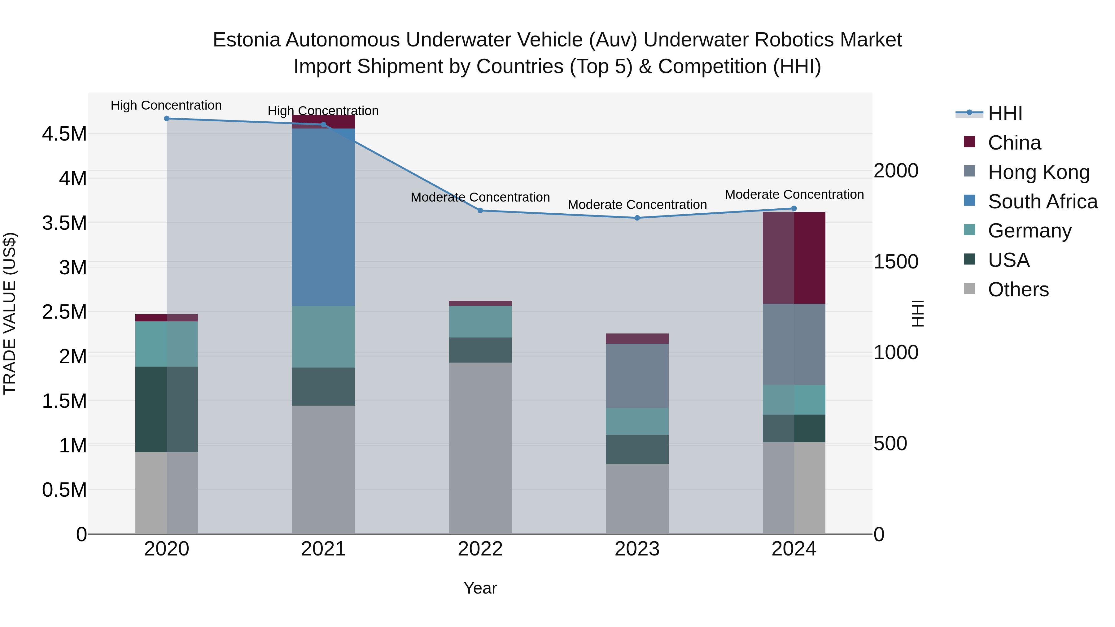 Estonia Autonomous Underwater Vehicle (Auv) Underwater Robotics Market Top 5 Importing Countries and Market Competition (HHI) Analysis