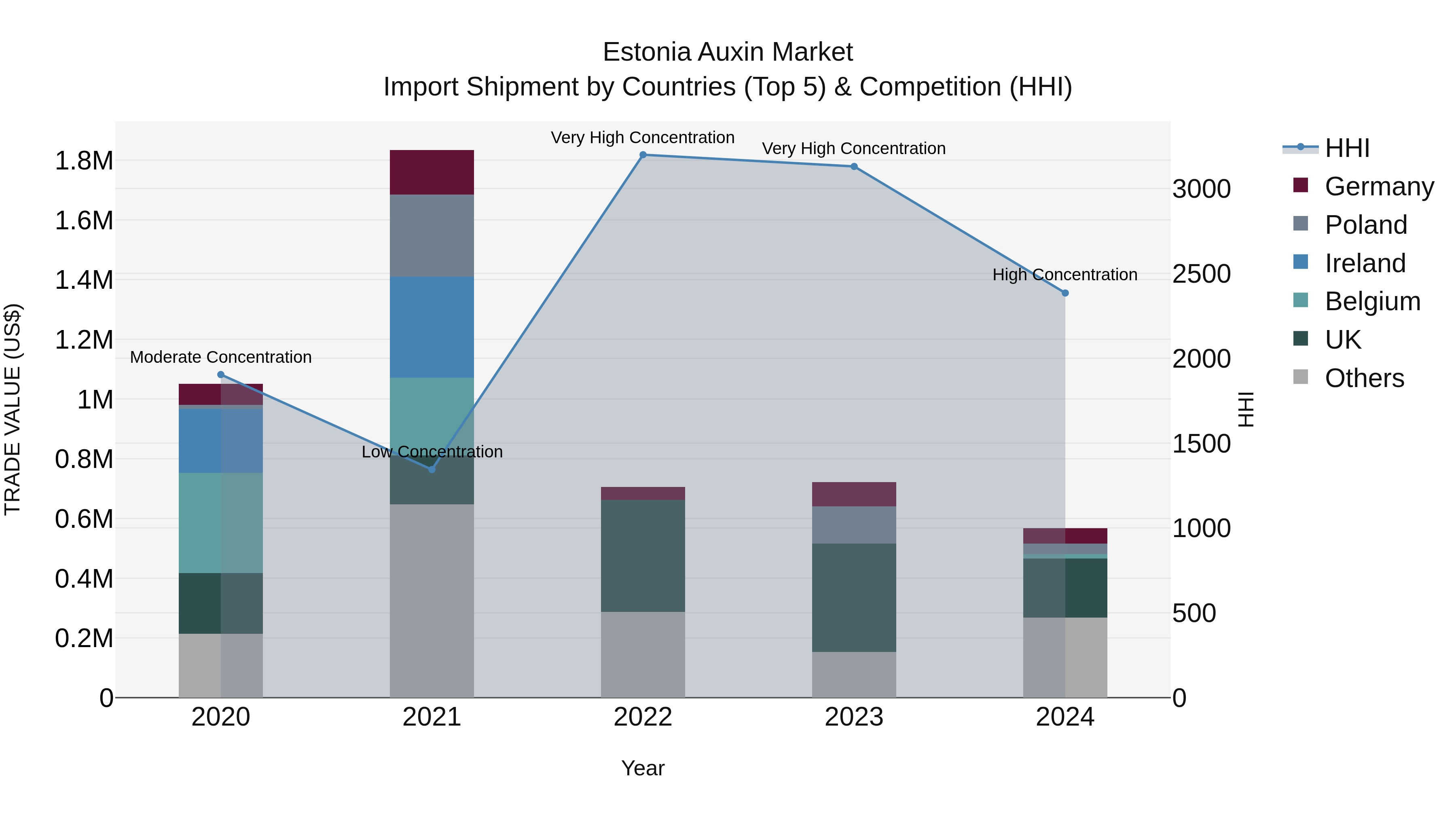 Estonia Auxin Market Top 5 Importing Countries and Market Competition (HHI) Analysis