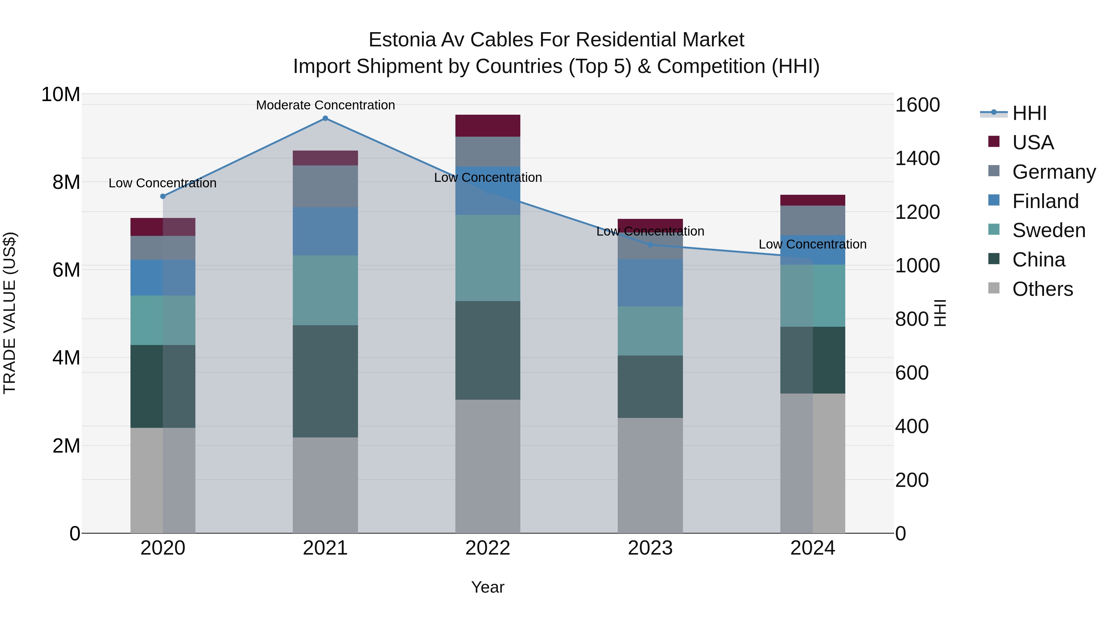 Estonia Av Cables for Residential Market Top 5 Importing Countries and Market Competition (HHI) Analysis