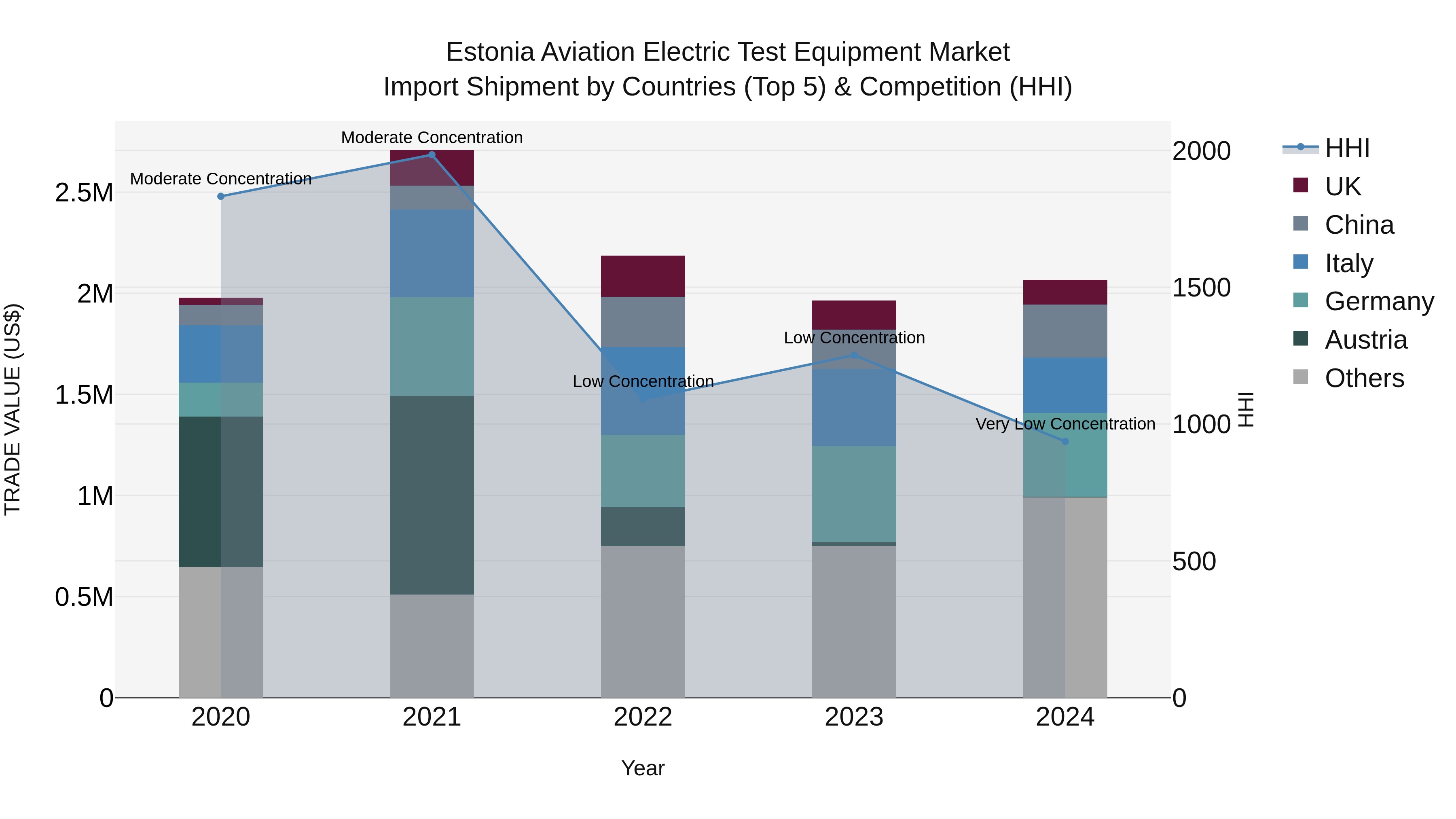 Estonia Aviation Electric Test Equipment Market Top 5 Importing Countries and Market Competition (HHI) Analysis