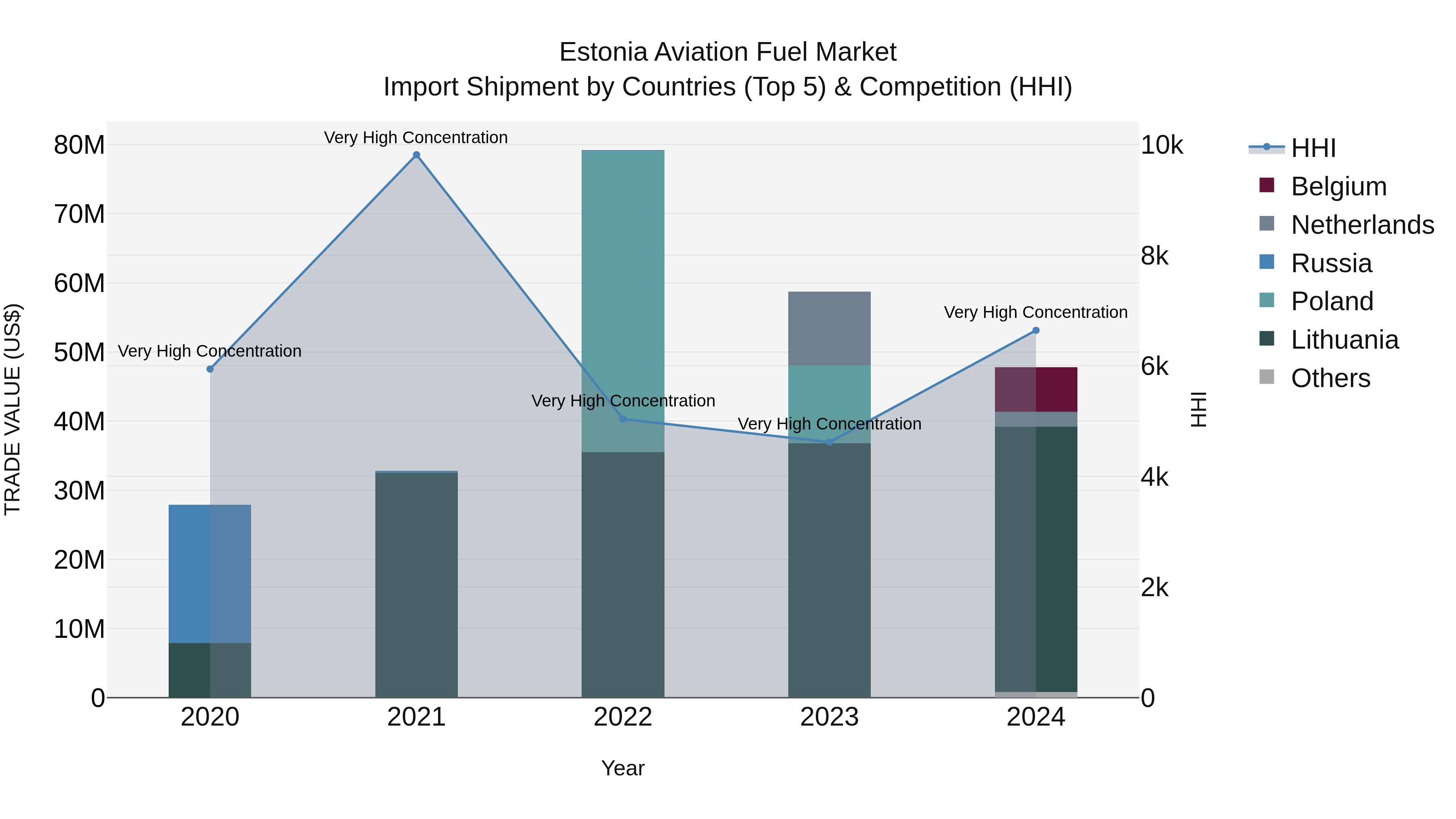 Estonia Aviation Fuel Market Top 5 Importing Countries and Market Competition (HHI) Analysis