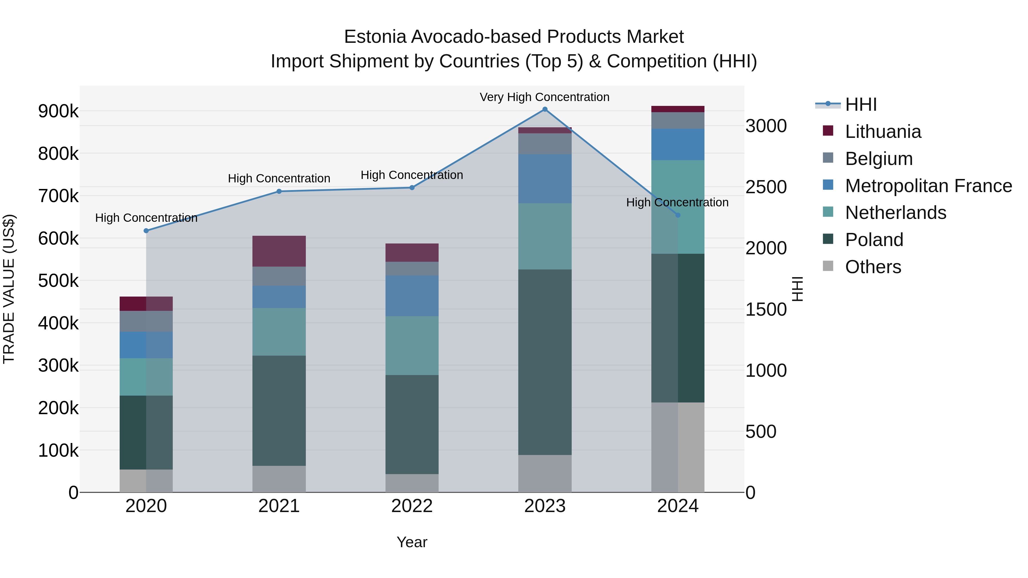 Estonia Avocado-based Products Market Top 5 Importing Countries and Market Competition (HHI) Analysis