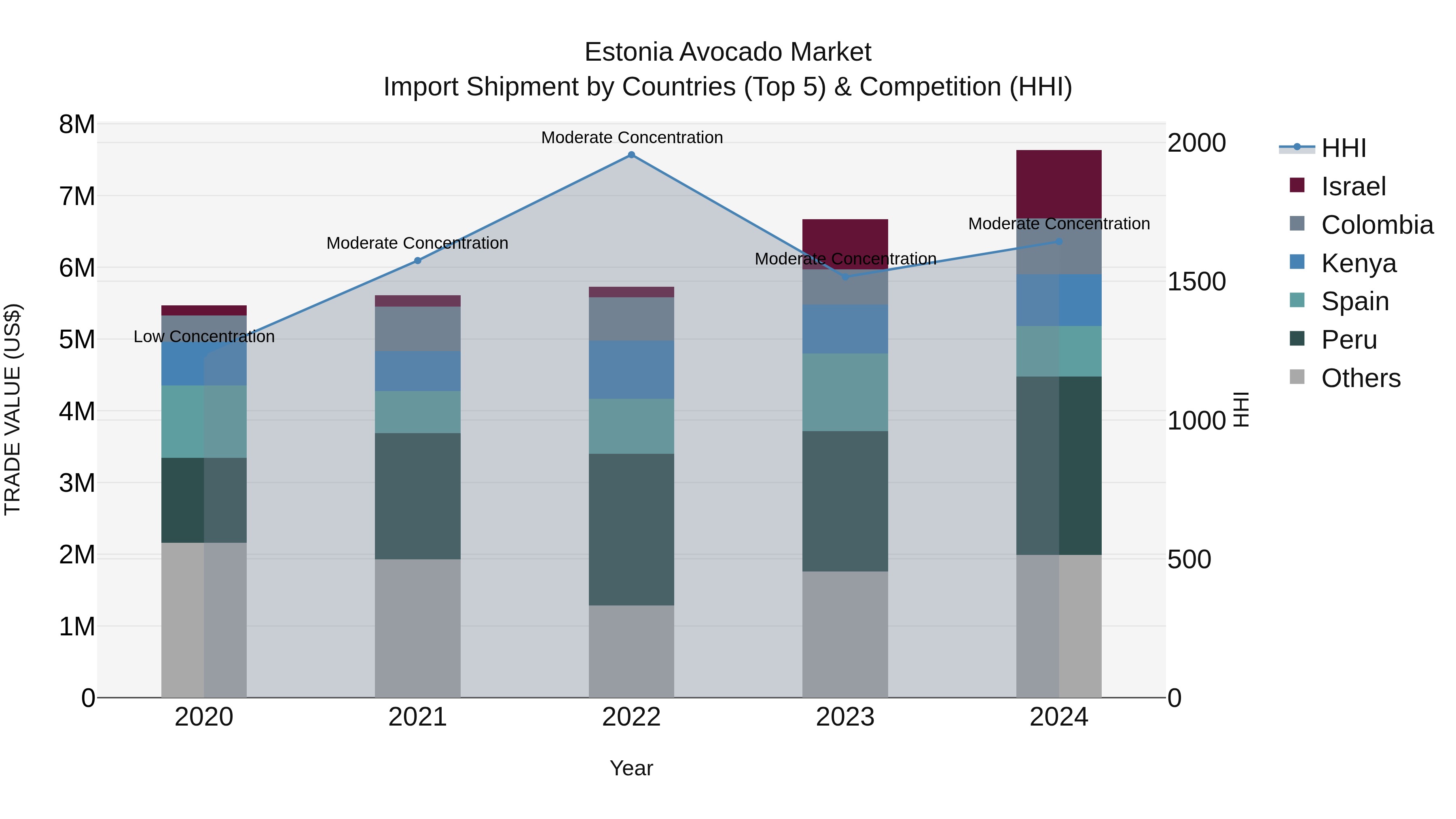 Estonia Avocado Market Top 5 Importing Countries and Market Competition (HHI) Analysis