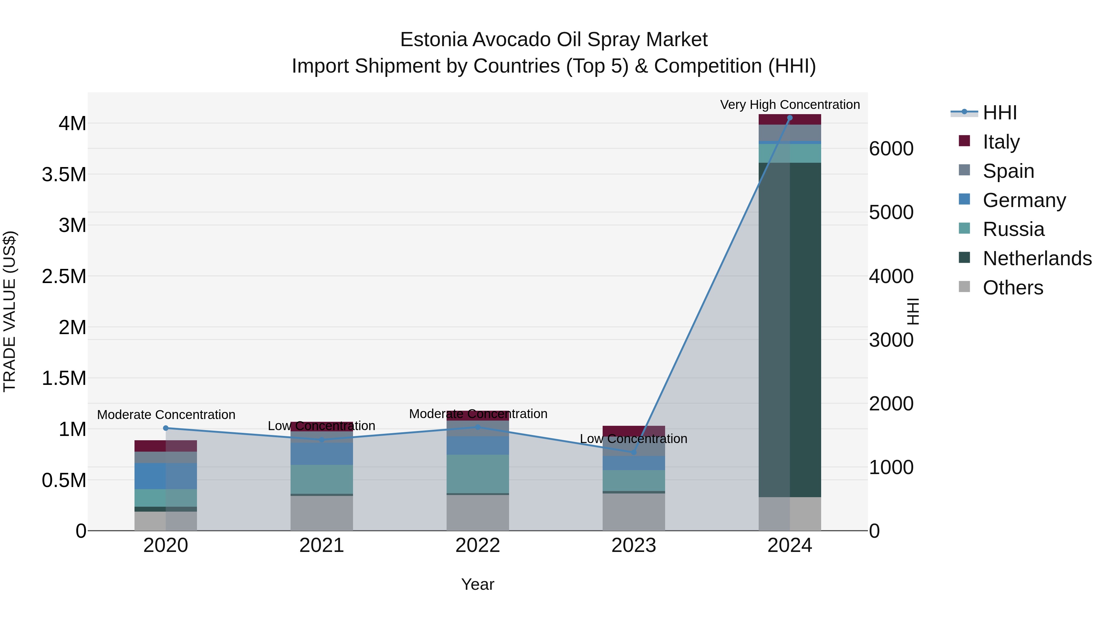 Estonia Avocado Oil Spray Market Top 5 Importing Countries and Market Competition (HHI) Analysis