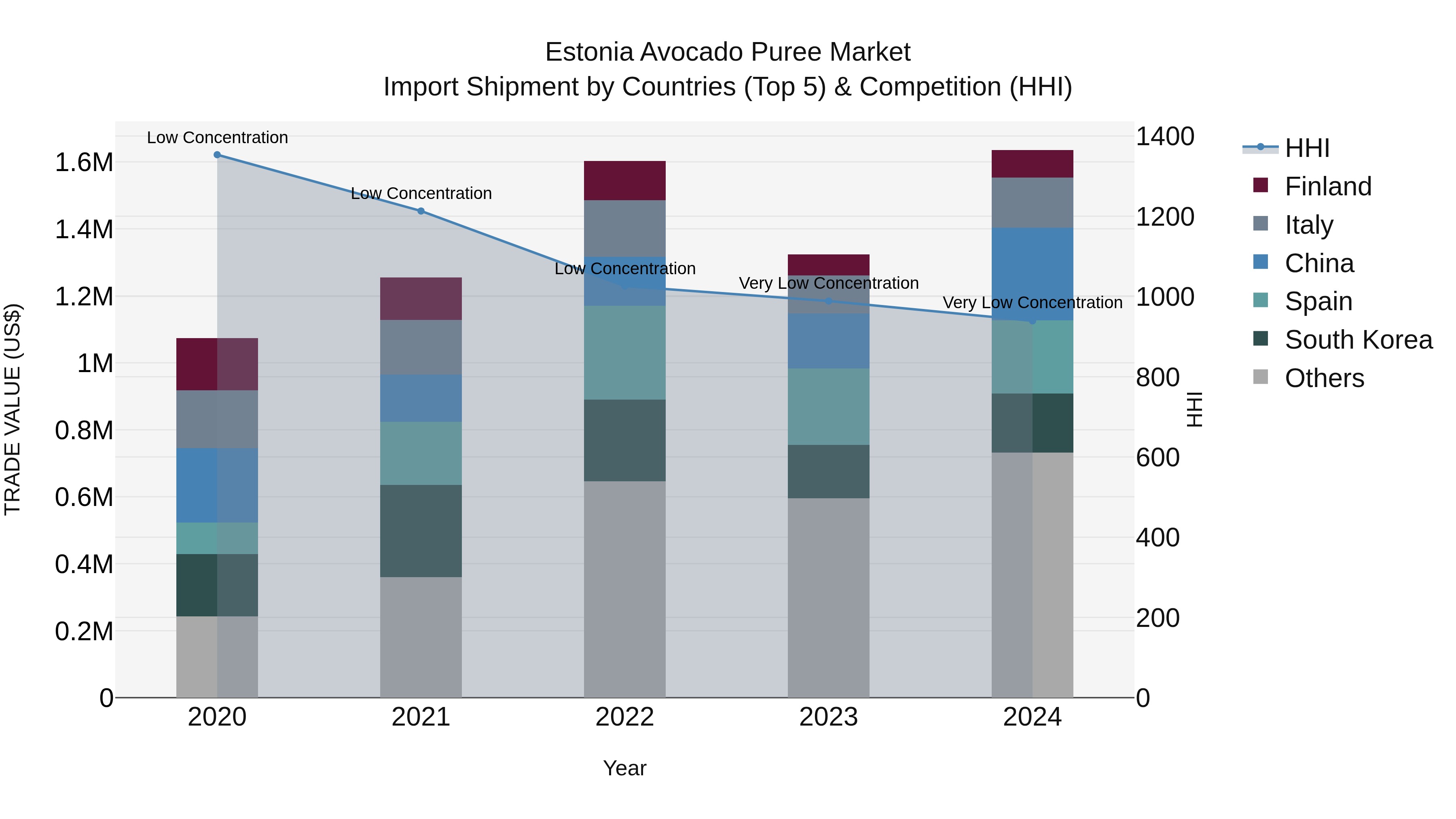 Estonia Avocado Puree Market Top 5 Importing Countries and Market Competition (HHI) Analysis