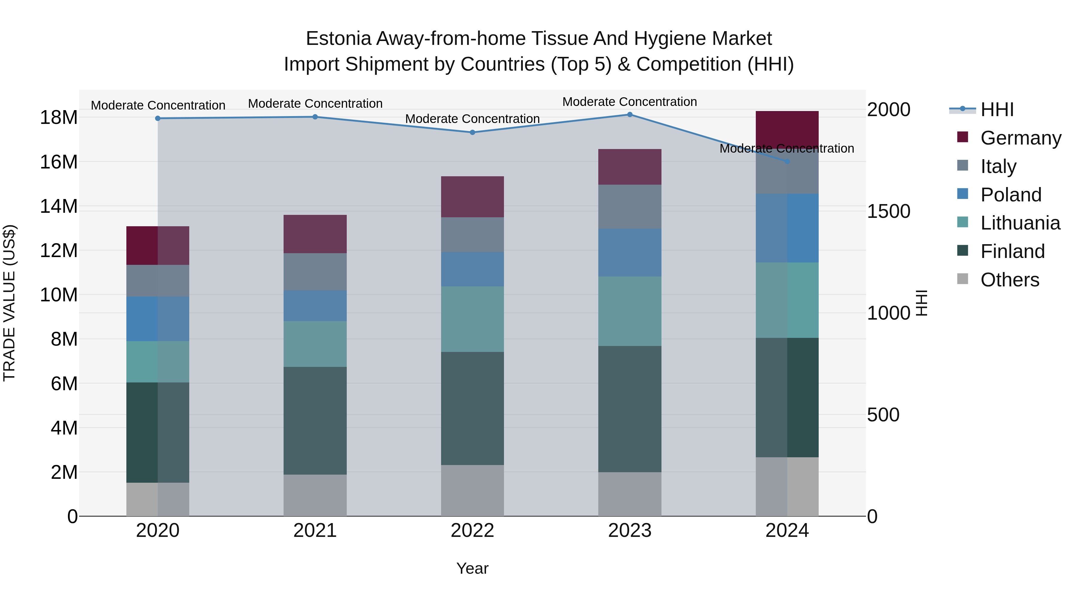 Estonia Away-from-home Tissue and Hygiene Market Top 5 Importing Countries and Market Competition (HHI) Analysis