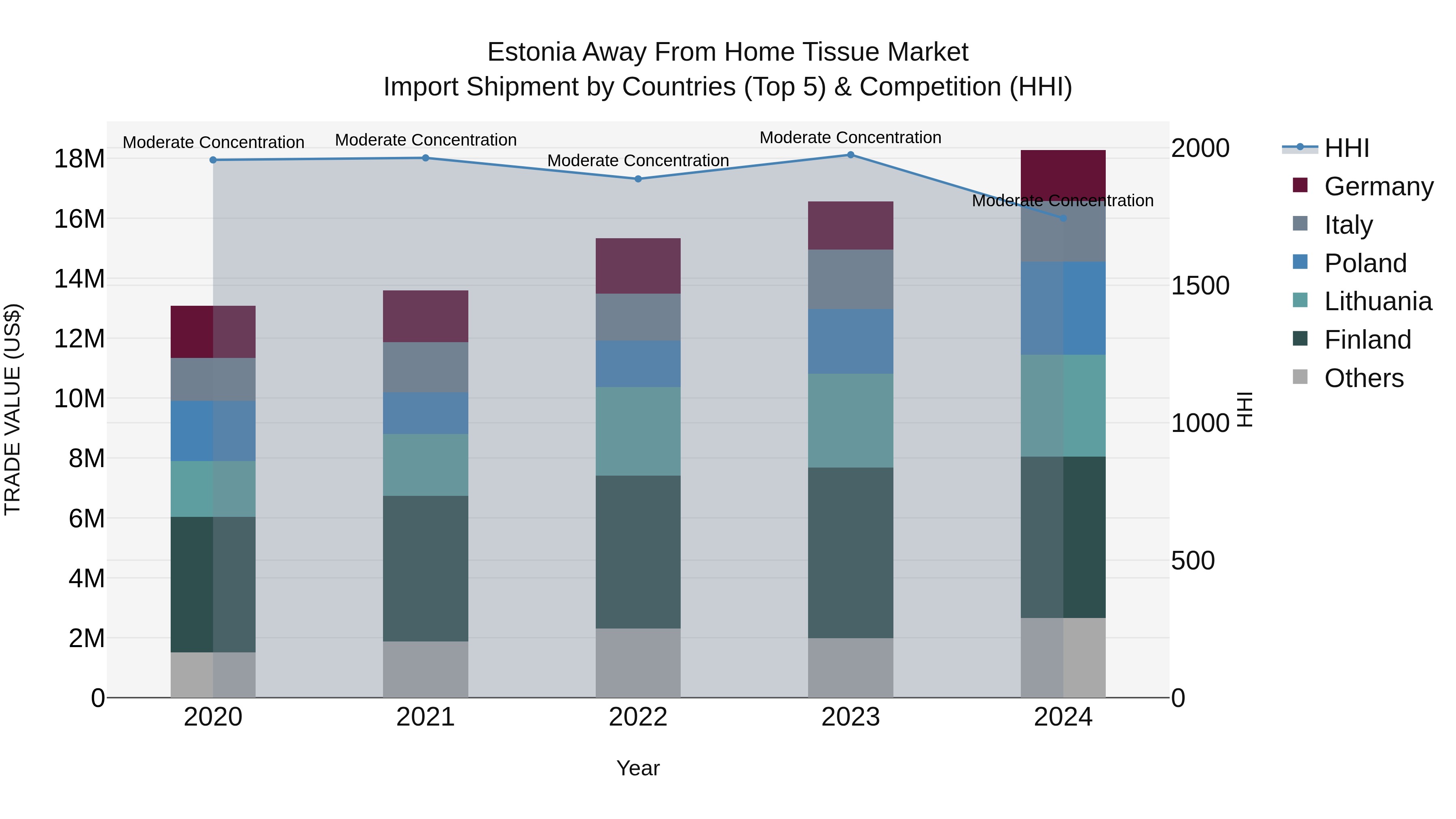 Estonia Away From Home Tissue Market Top 5 Importing Countries and Market Competition (HHI) Analysis