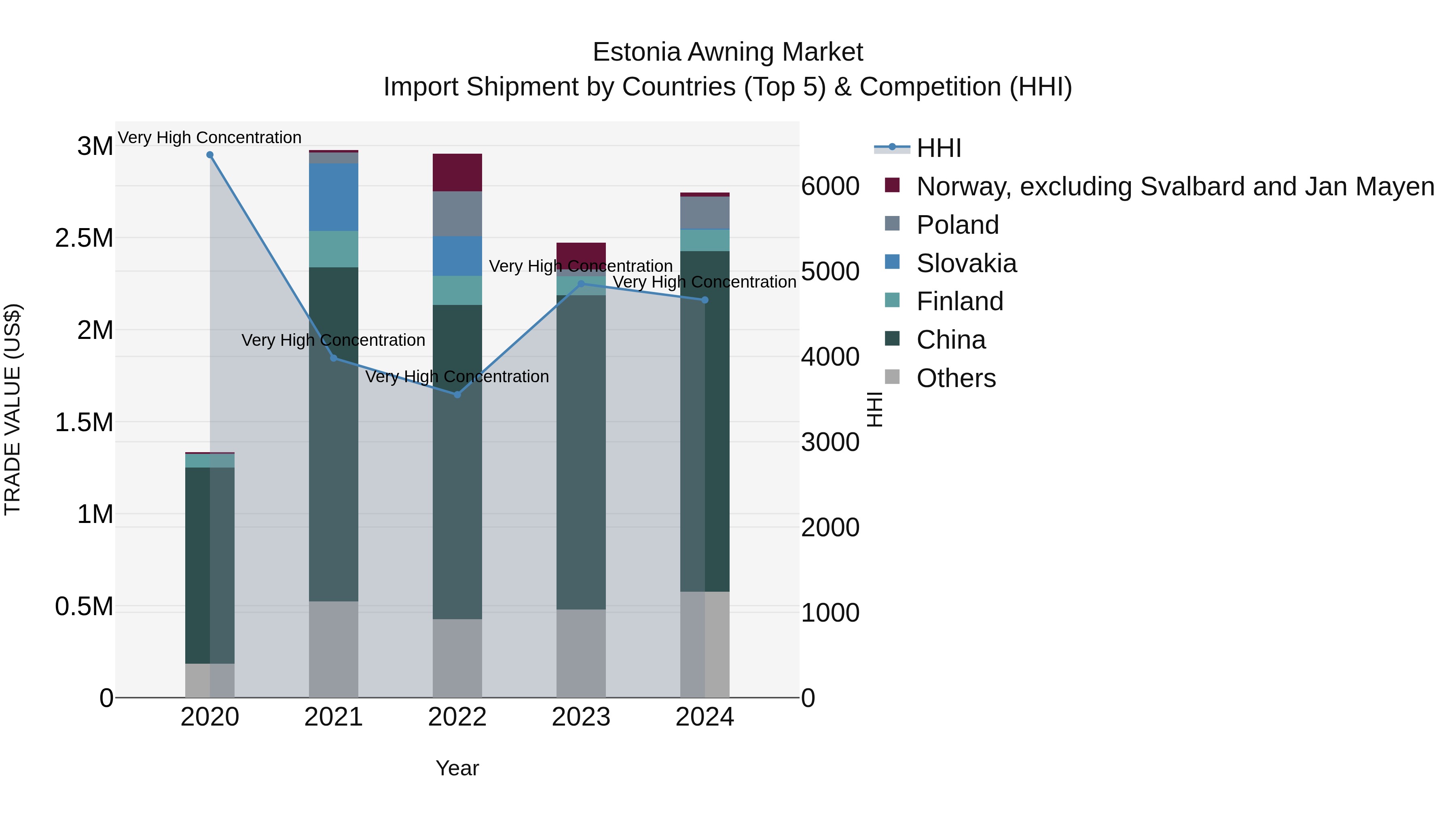 Estonia Awning Market Top 5 Importing Countries and Market Competition (HHI) Analysis