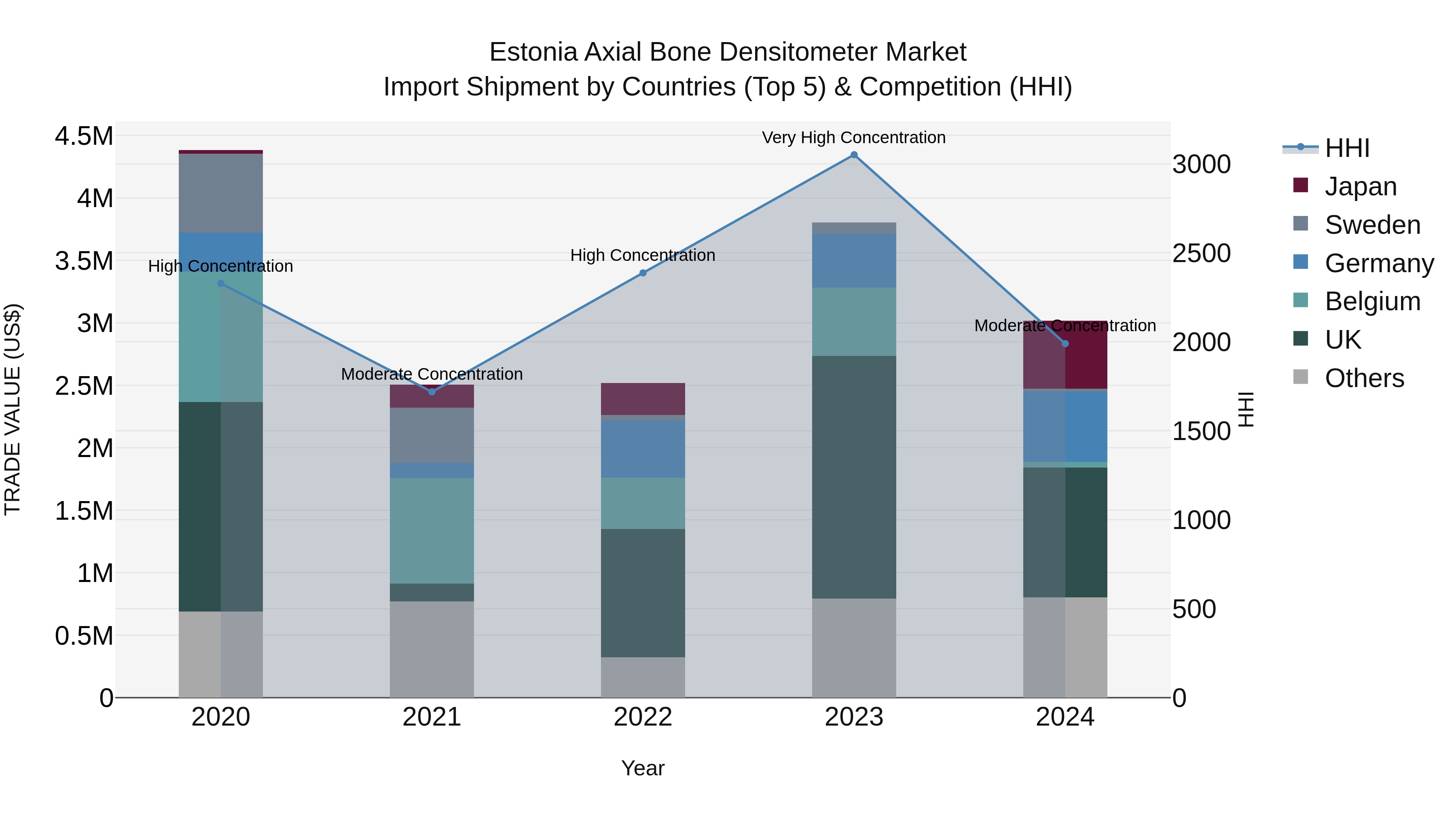 Estonia Axial Bone Densitometer Market Top 5 Importing Countries and Market Competition (HHI) Analysis